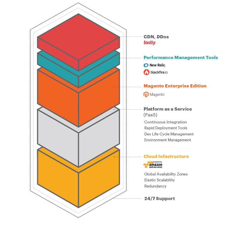 Magento-cloud-stack.jpg