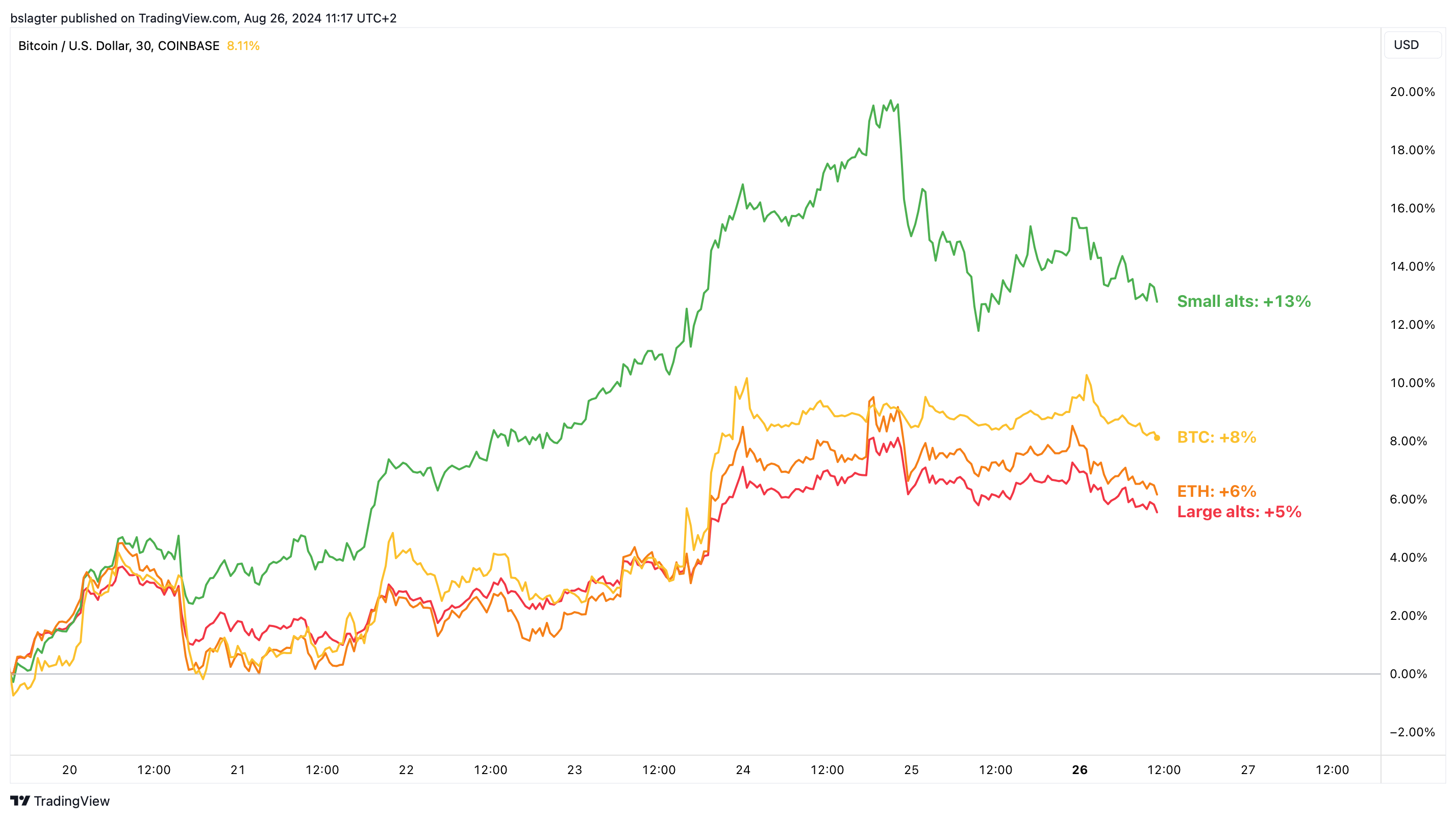 Bitvavo Market News - Bitcoin reageert positief op Amerikaanse centrale  bank | Bitvavo.com