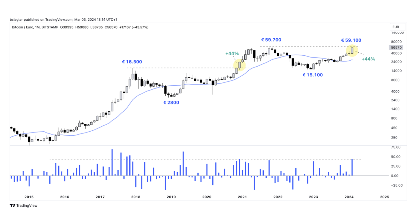 Bitvavo Market News - Bitcoin strong, but memecoins steal the show |  Bitvavo.com