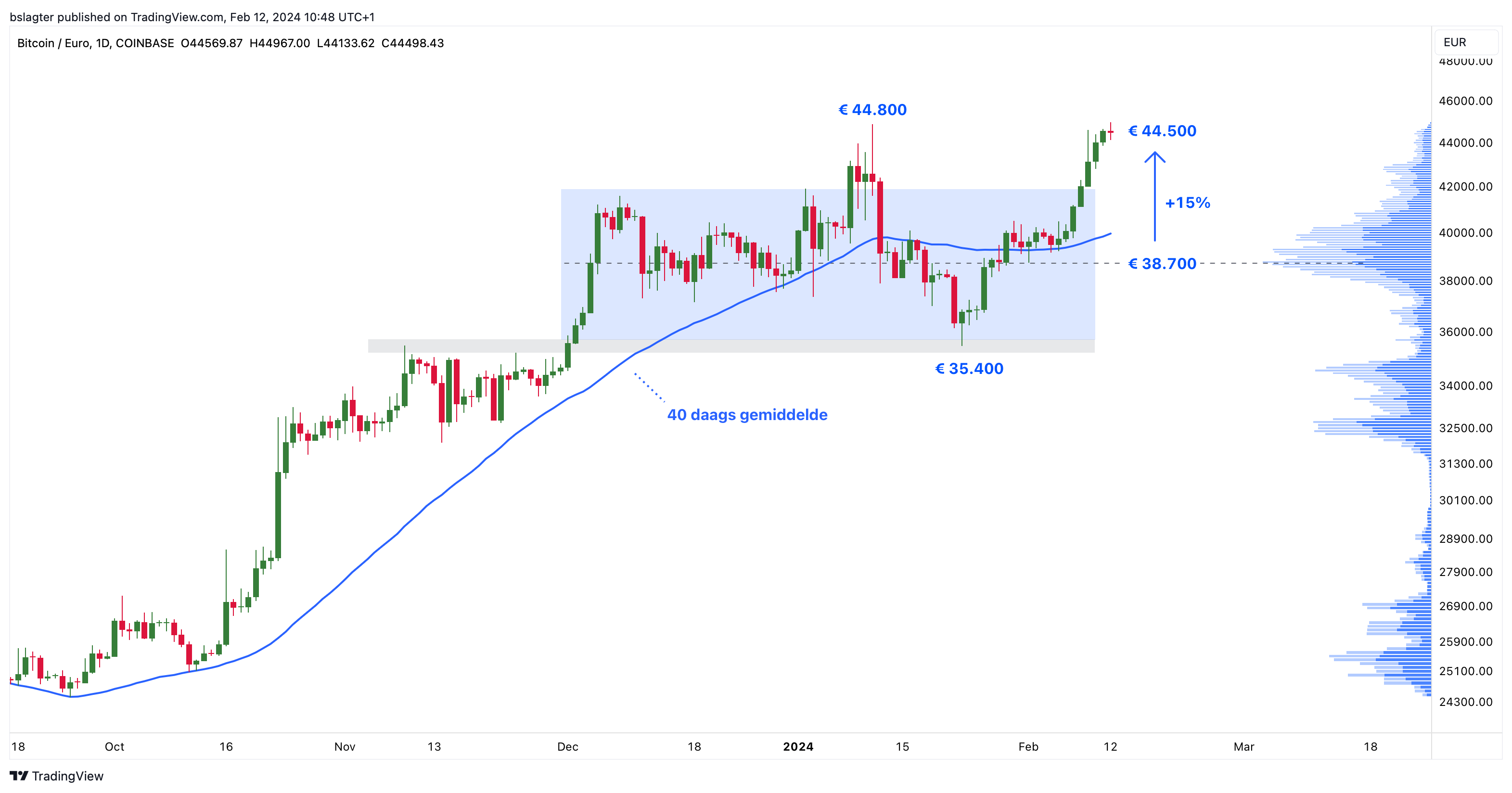 Bitvavo Market News - Bitcoin viert nieuwjaar met groene cijfers | Bitvavo .com