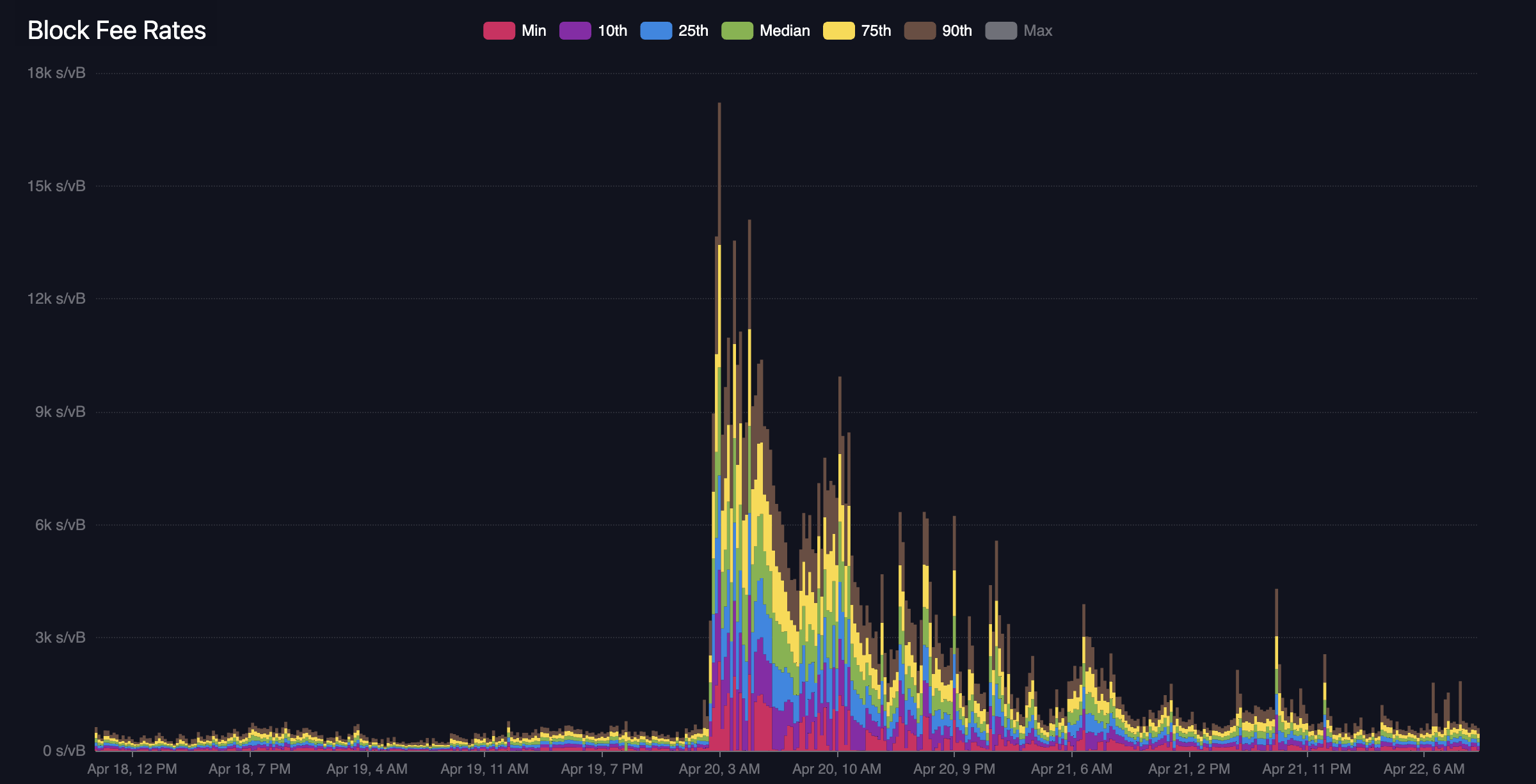 Bitvavo Market News - Bitcoin maakt probleemloze halving door | Bitvavo.com