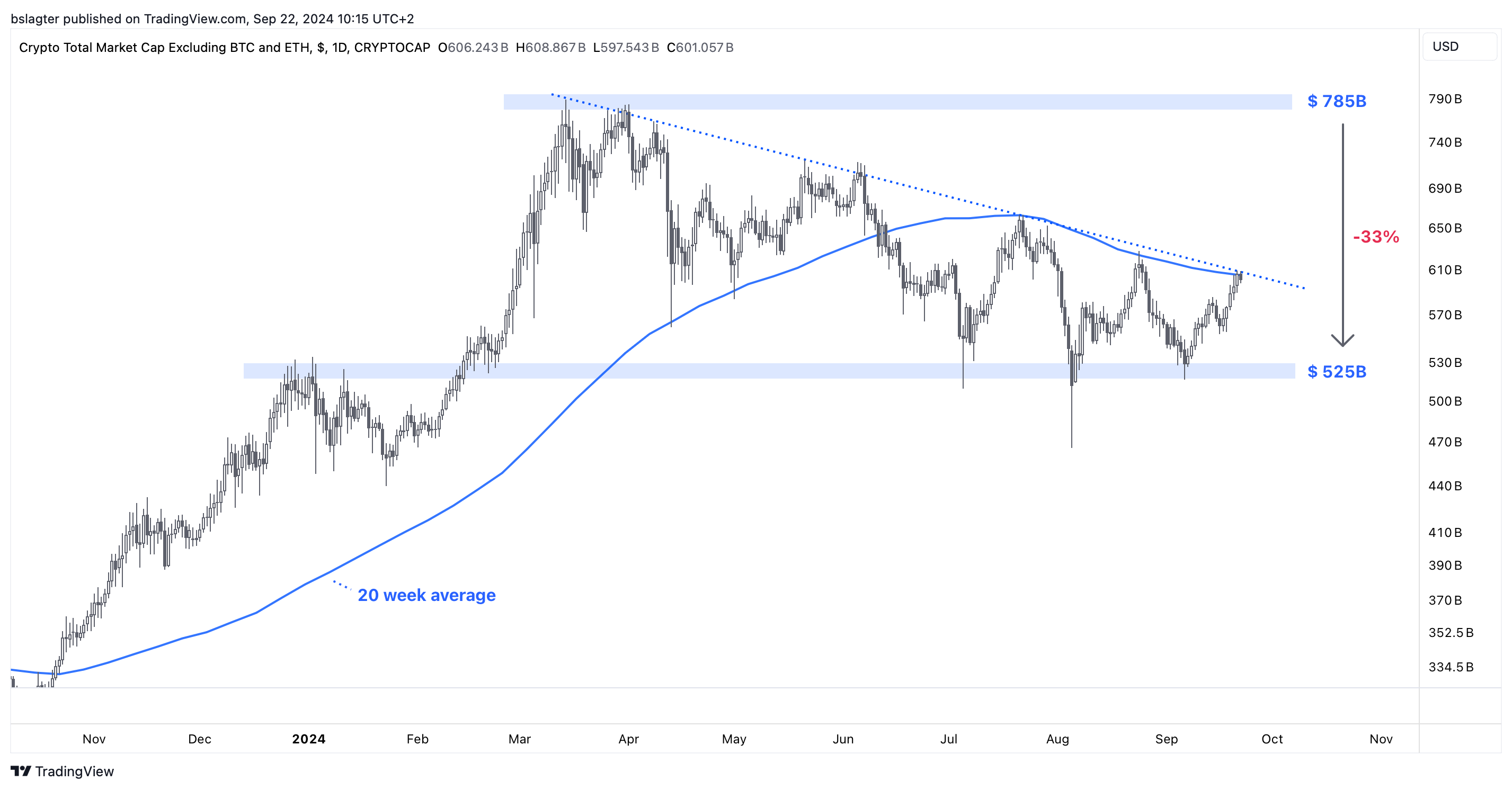 Rate cut boosts Bitcoin, but is it enough? | Bitvavo.com