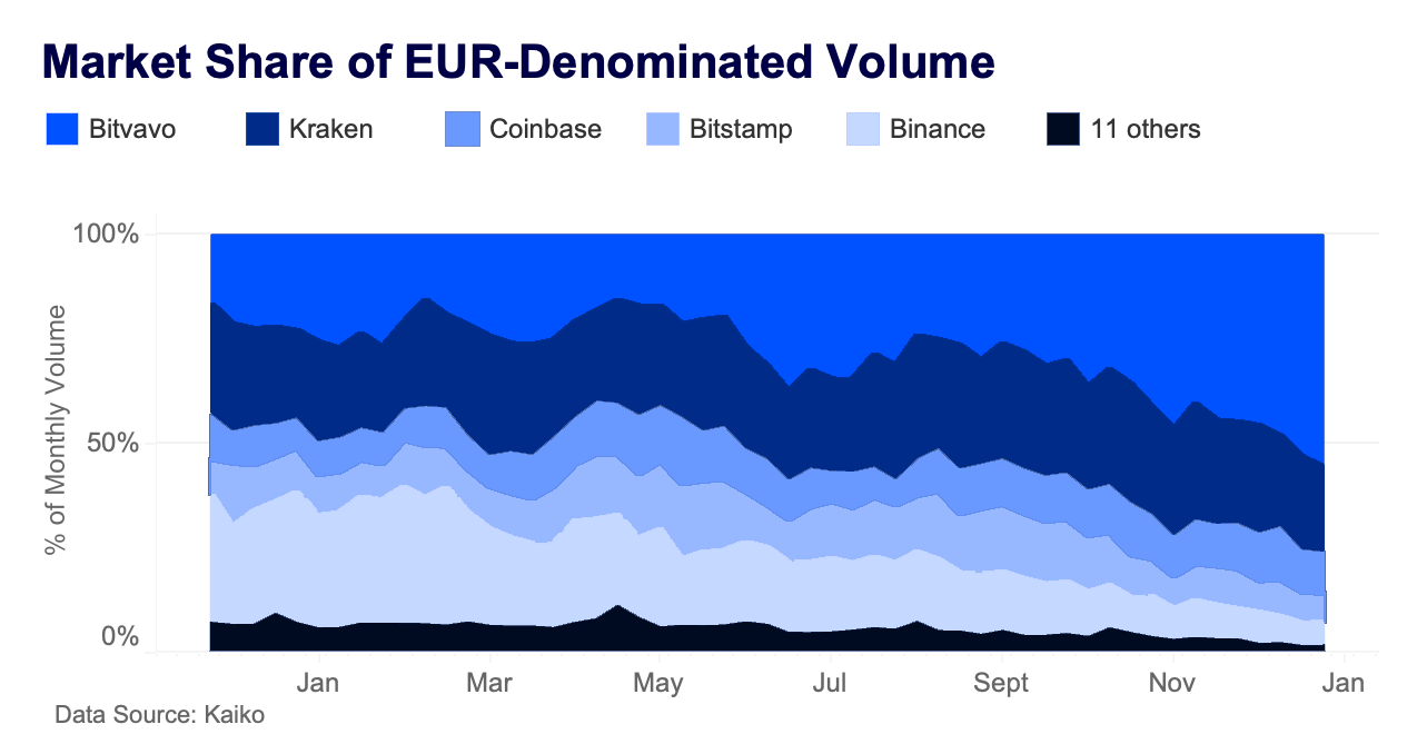 Bitvavo outpaces Kraken as biggest EUR spot exchange | Bitvavo.com