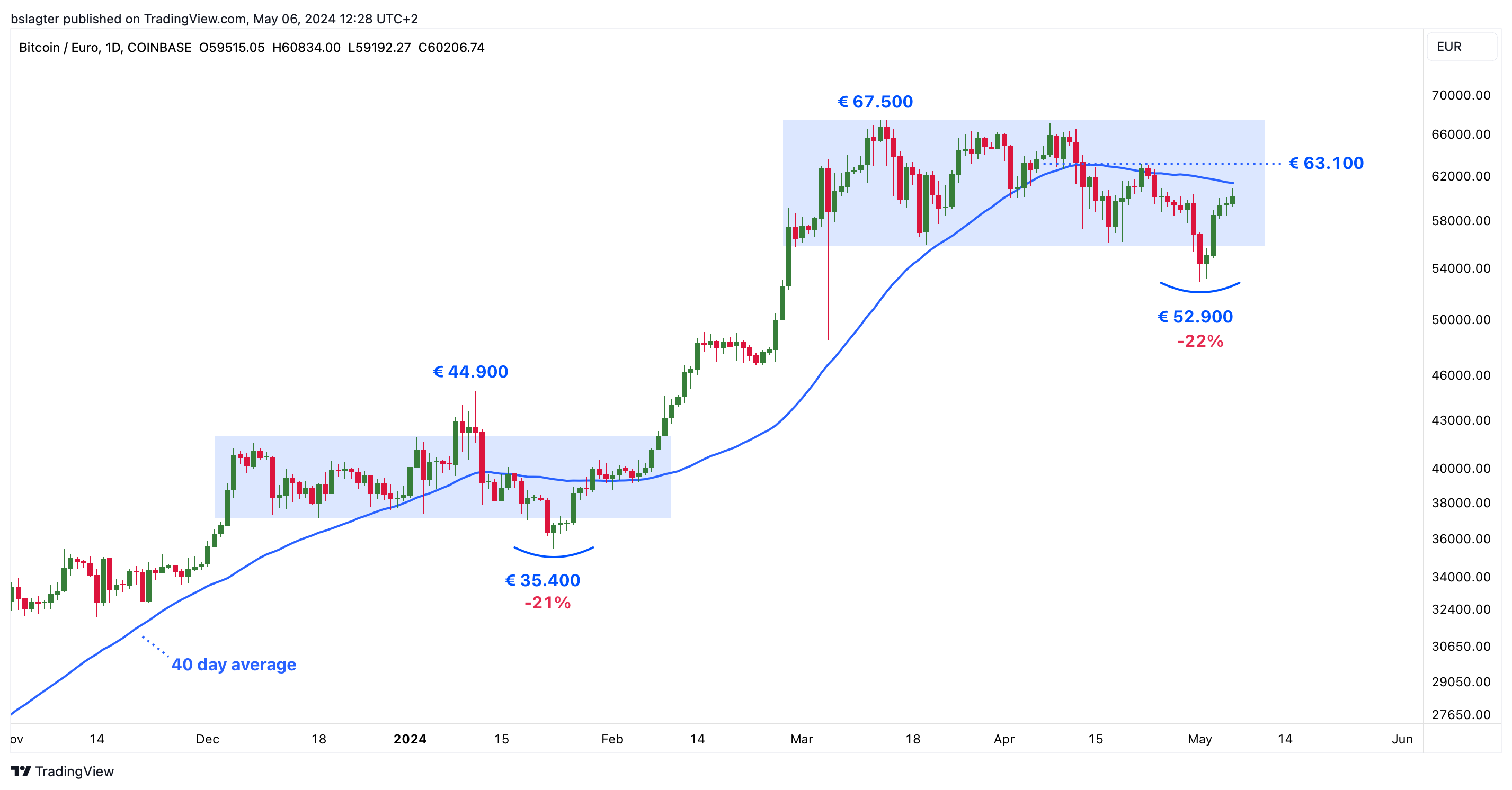 Bitvavo Market News - Crypto market recovers after volatile week |  Bitvavo.com