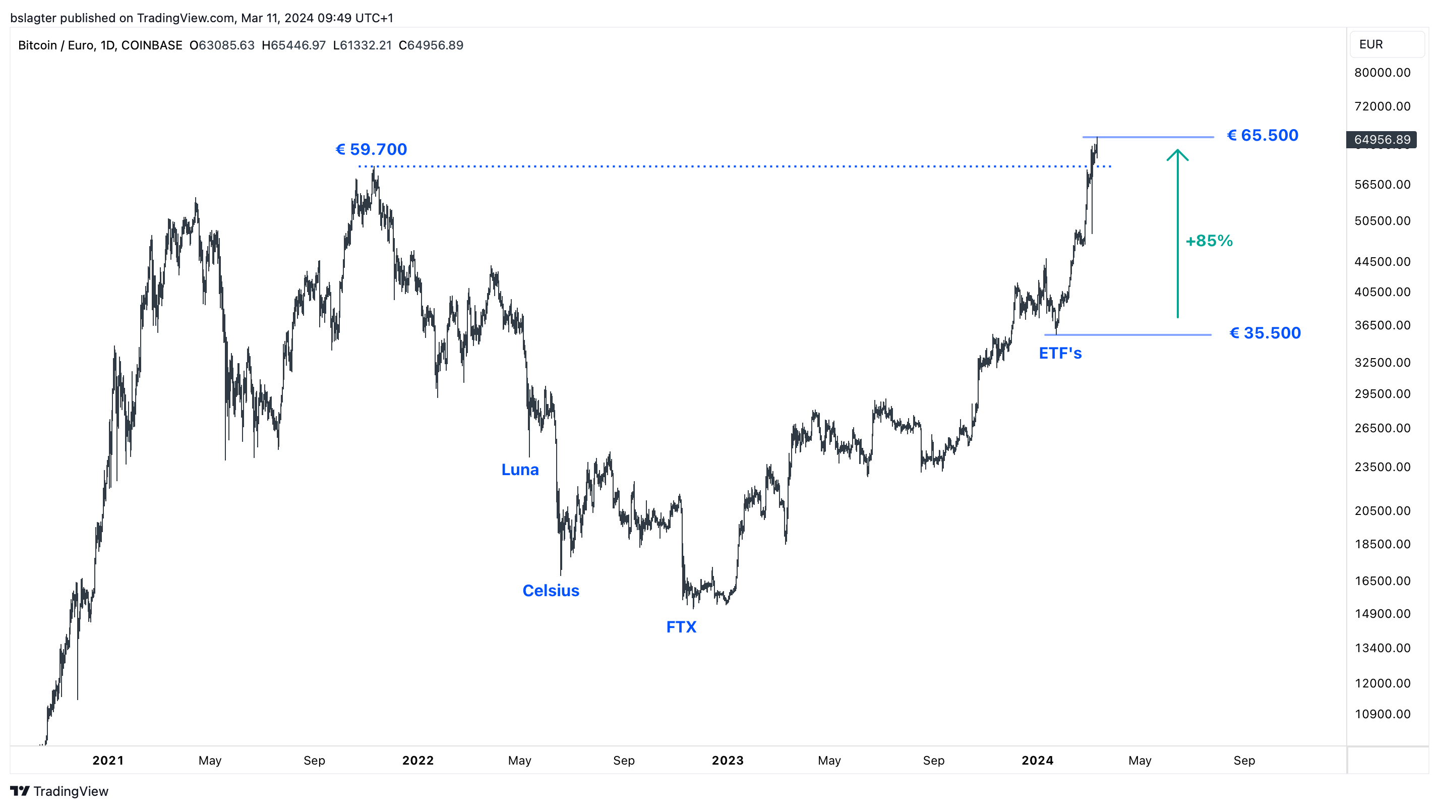 Bitvavo Market News - Bitcoin zet opmars door | Bitvavo.com