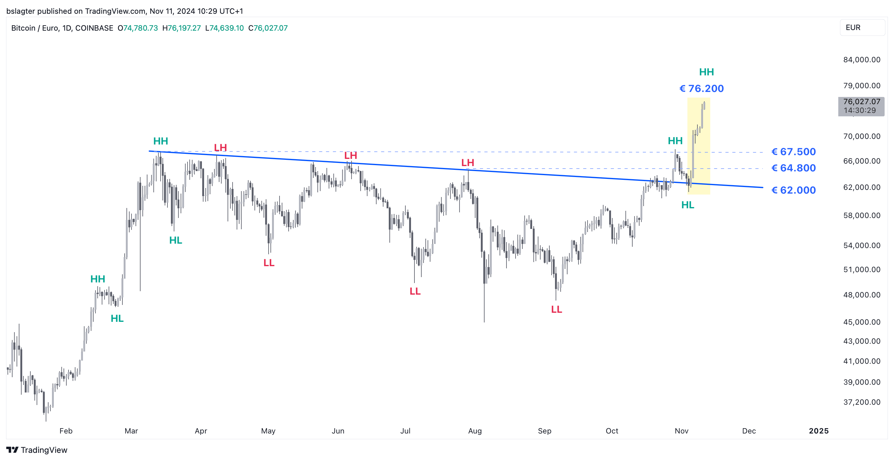 US elections strengthen crypto markets | Bitvavo.com
