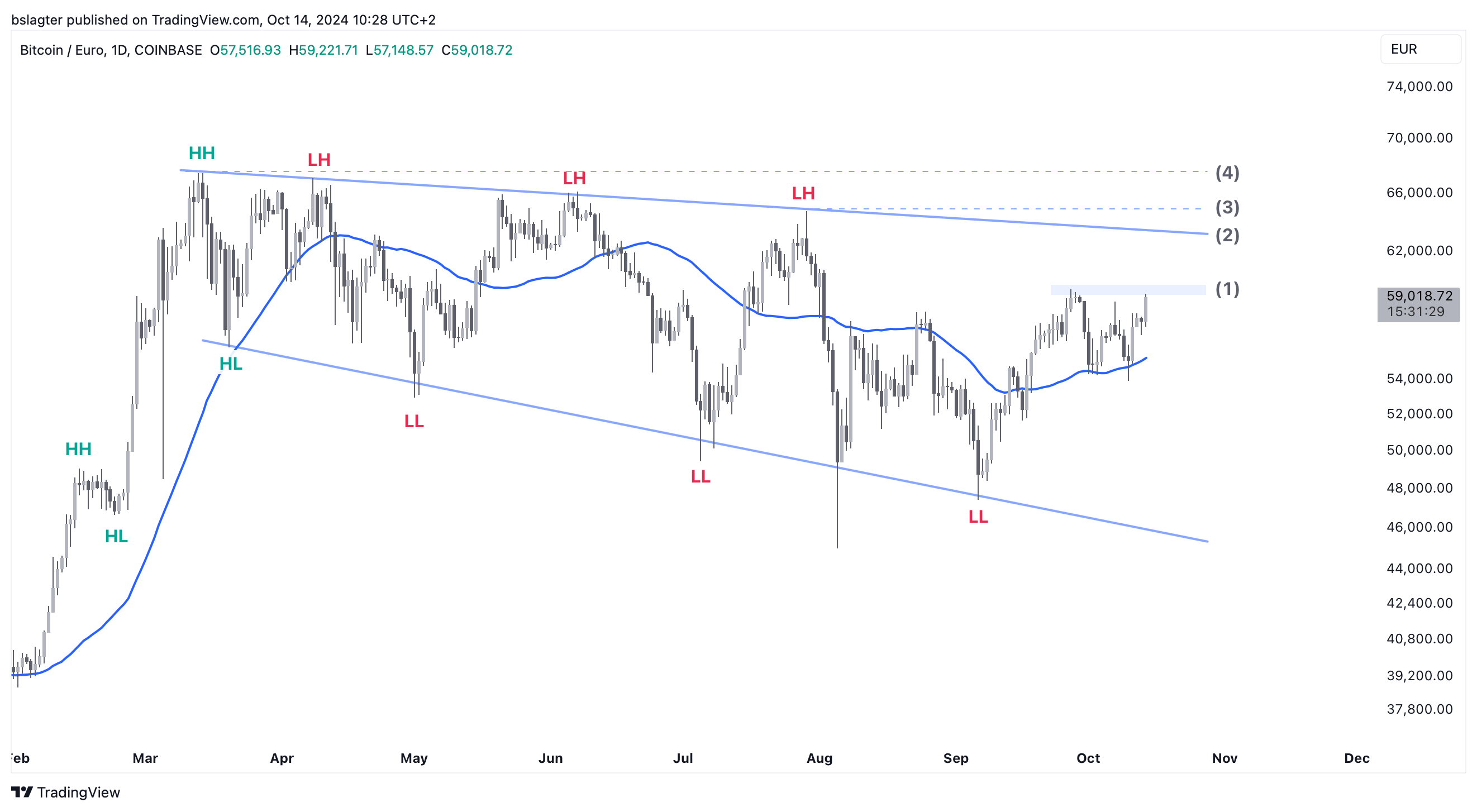 Bitcoin herstelt: volgen altcoins binnenkort? | Bitvavo.com