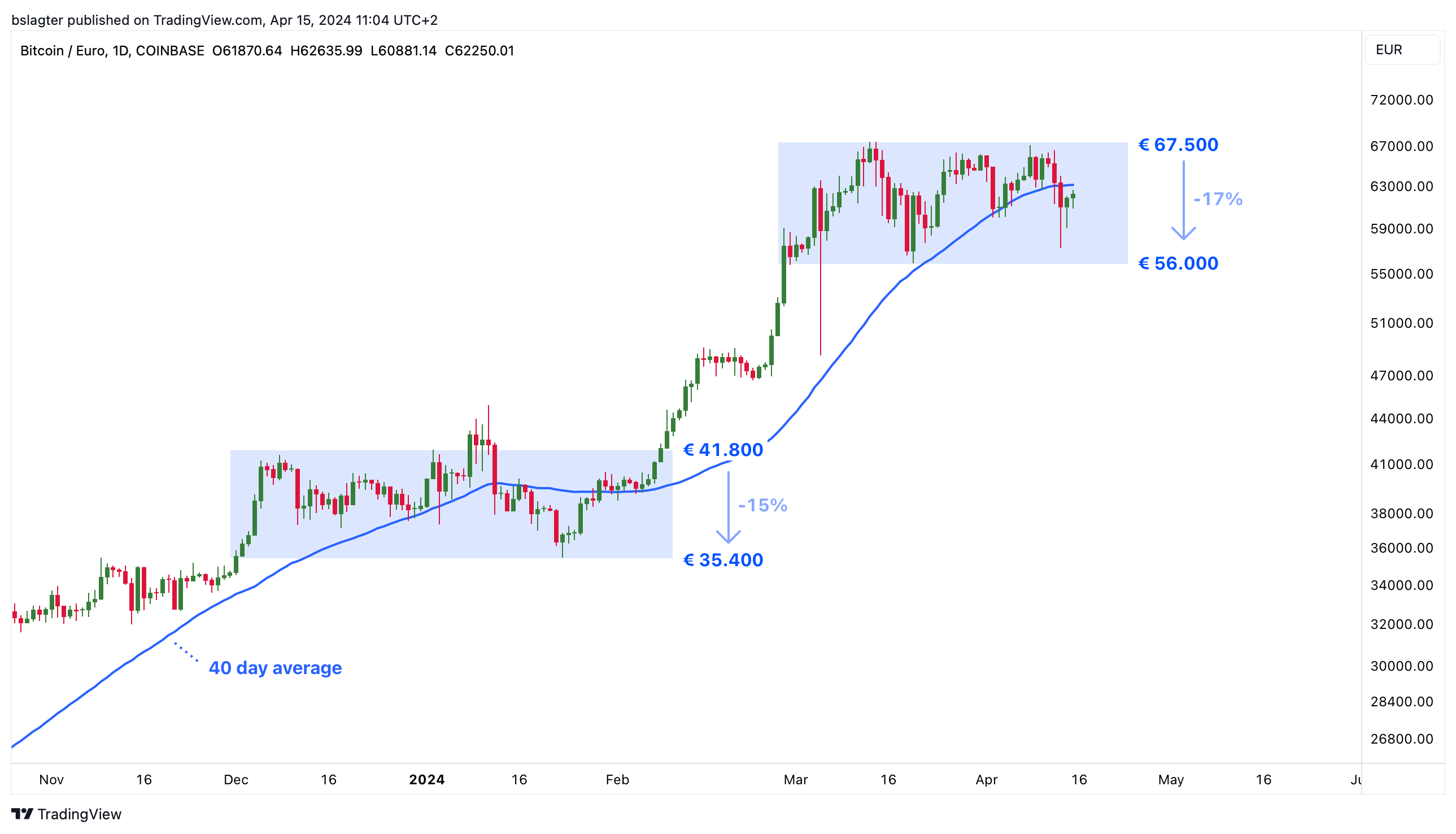 Bitvavo Market News - Crypto market recovers from tumultuous weekend |  Bitvavo.com