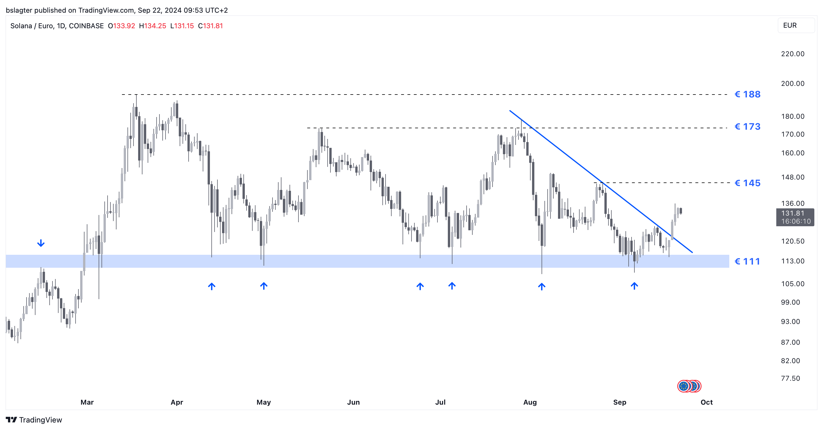 Renteverlaging stuwt bitcoin, maar is het genoeg? | Bitvavo.com