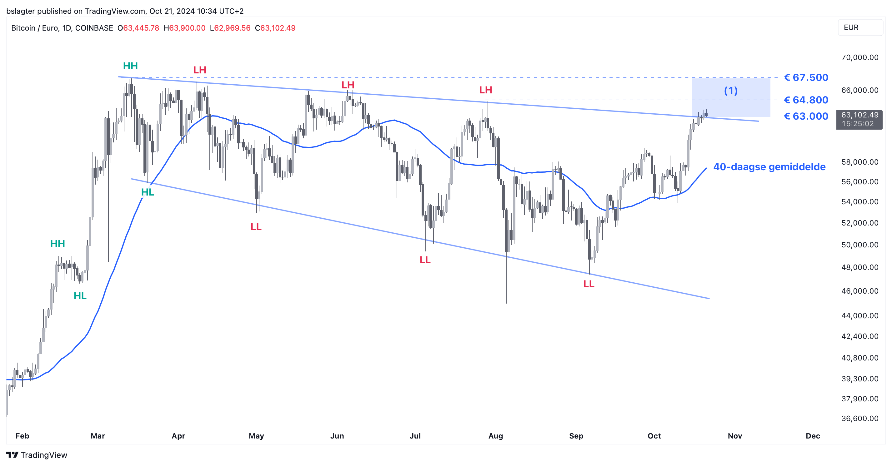 Bitcoin breakout in sight | Bitvavo.com