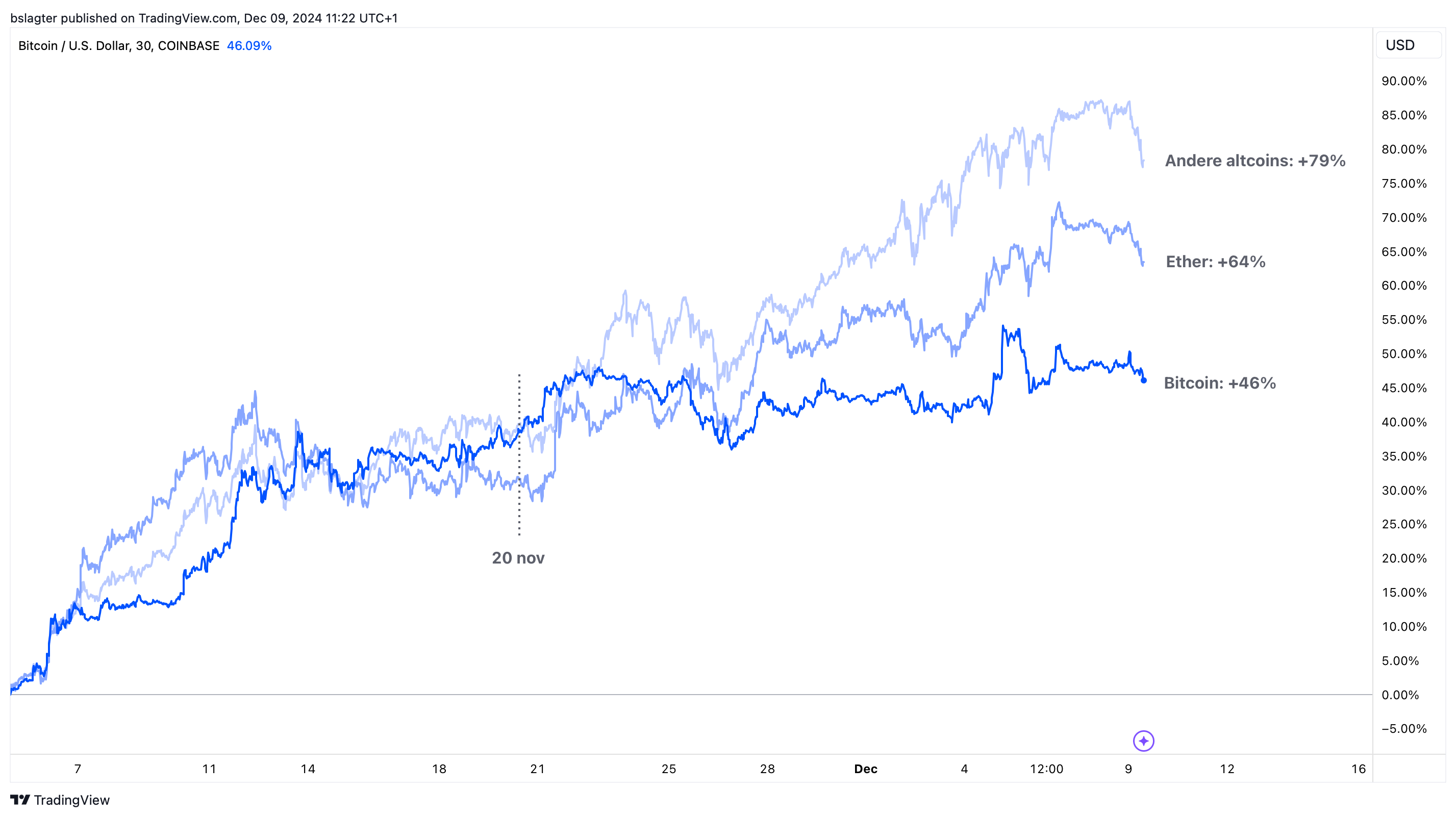 Politieke meewind voor crypto | Bitvavo.com