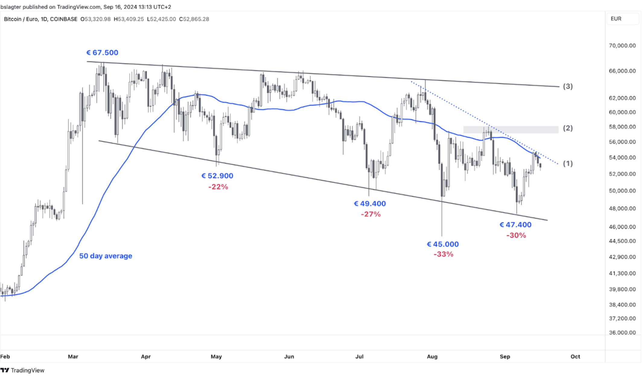 Decisive moment for crypto market: recovery or decline | Bitvavo.com