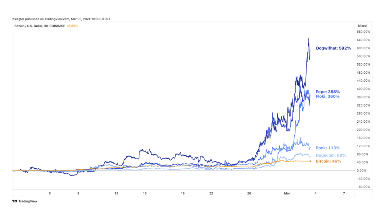 Bitvavo Market News - Bitcoin strong, but memecoins steal the show |  Bitvavo.com