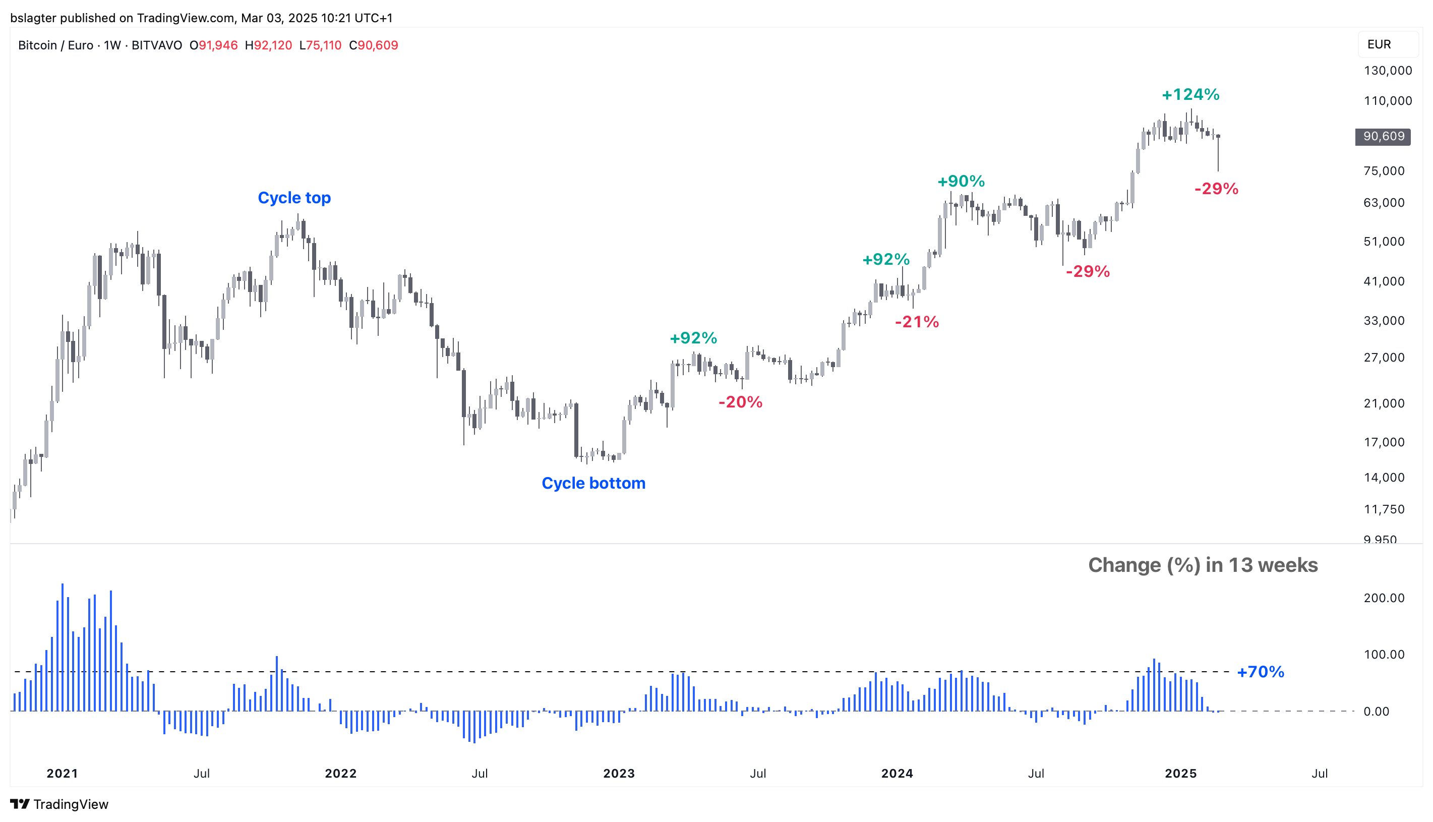 Crypto prices volatile | Bitvavo.com