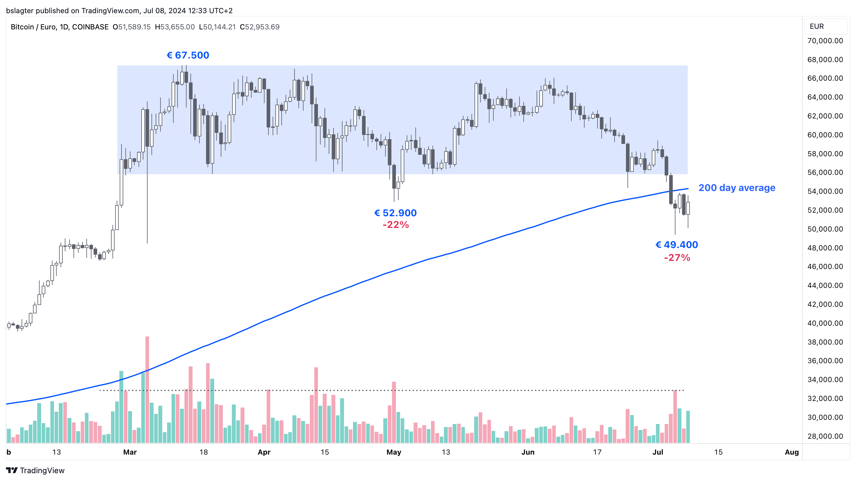 Bitvavo Market News - Crypto market is recovering from free fall |  Bitvavo.com
