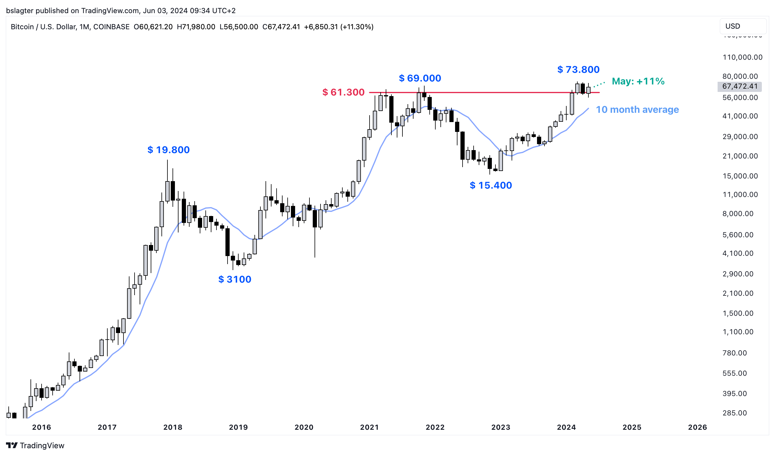 Bitvavo Market News - Bitcoin price is waiting for a breakout | Bitvavo.com