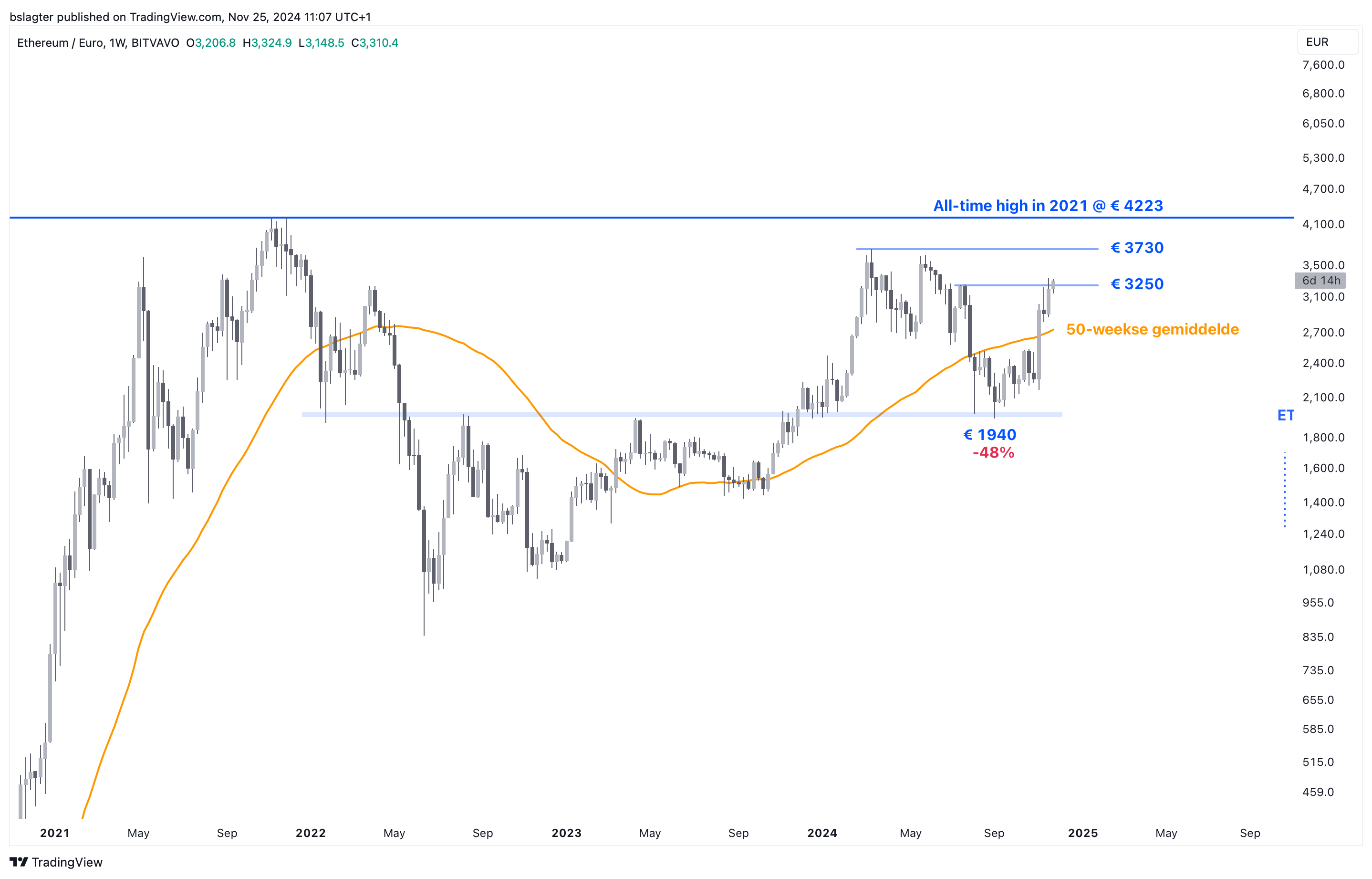 Altcoins houden bitcoin nog niet bij | Bitvavo.com