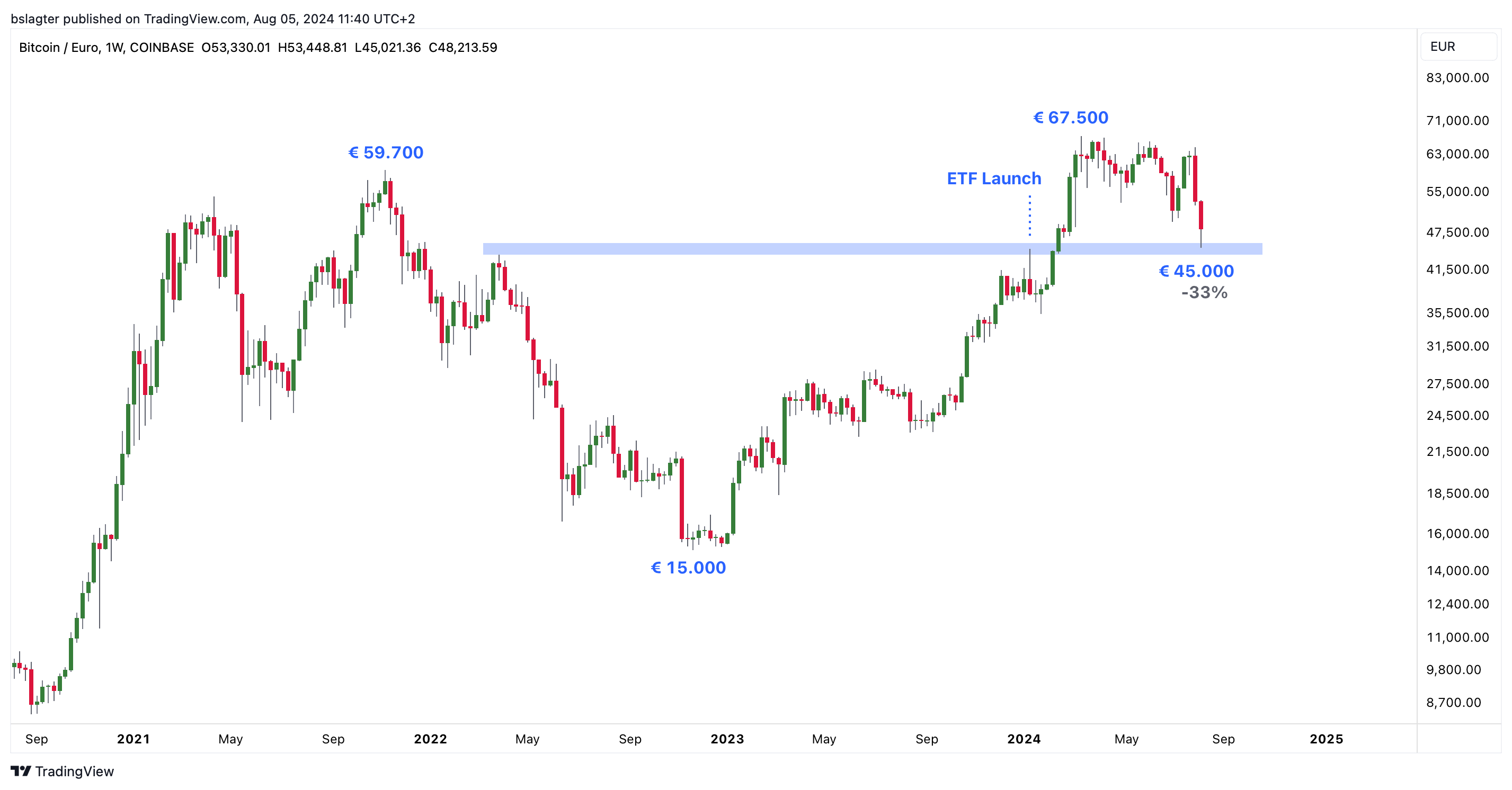 Bitvavo Market News - Crypto market turns blood red | Bitvavo.com
