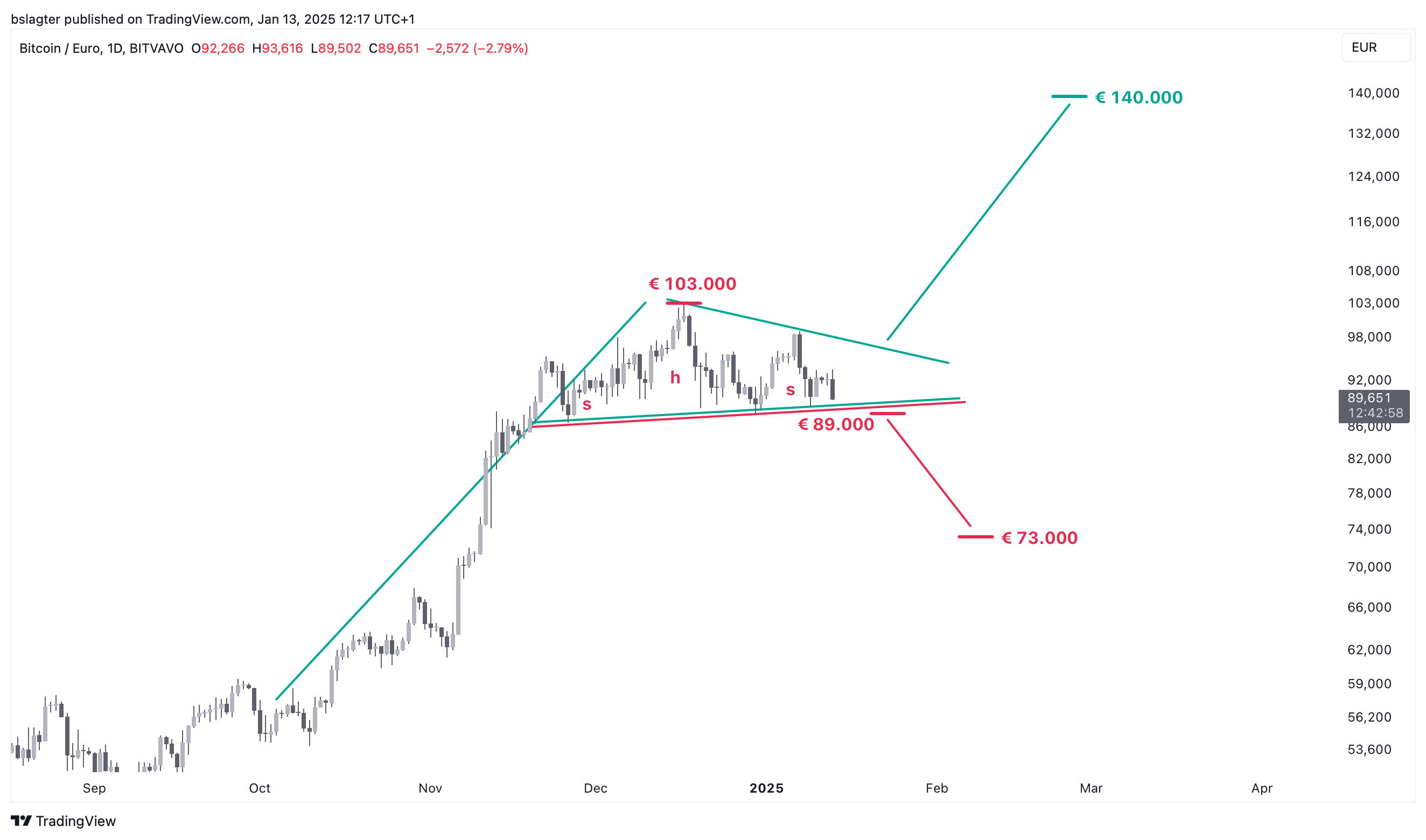 Headwinds for crypto | Bitvavo.com