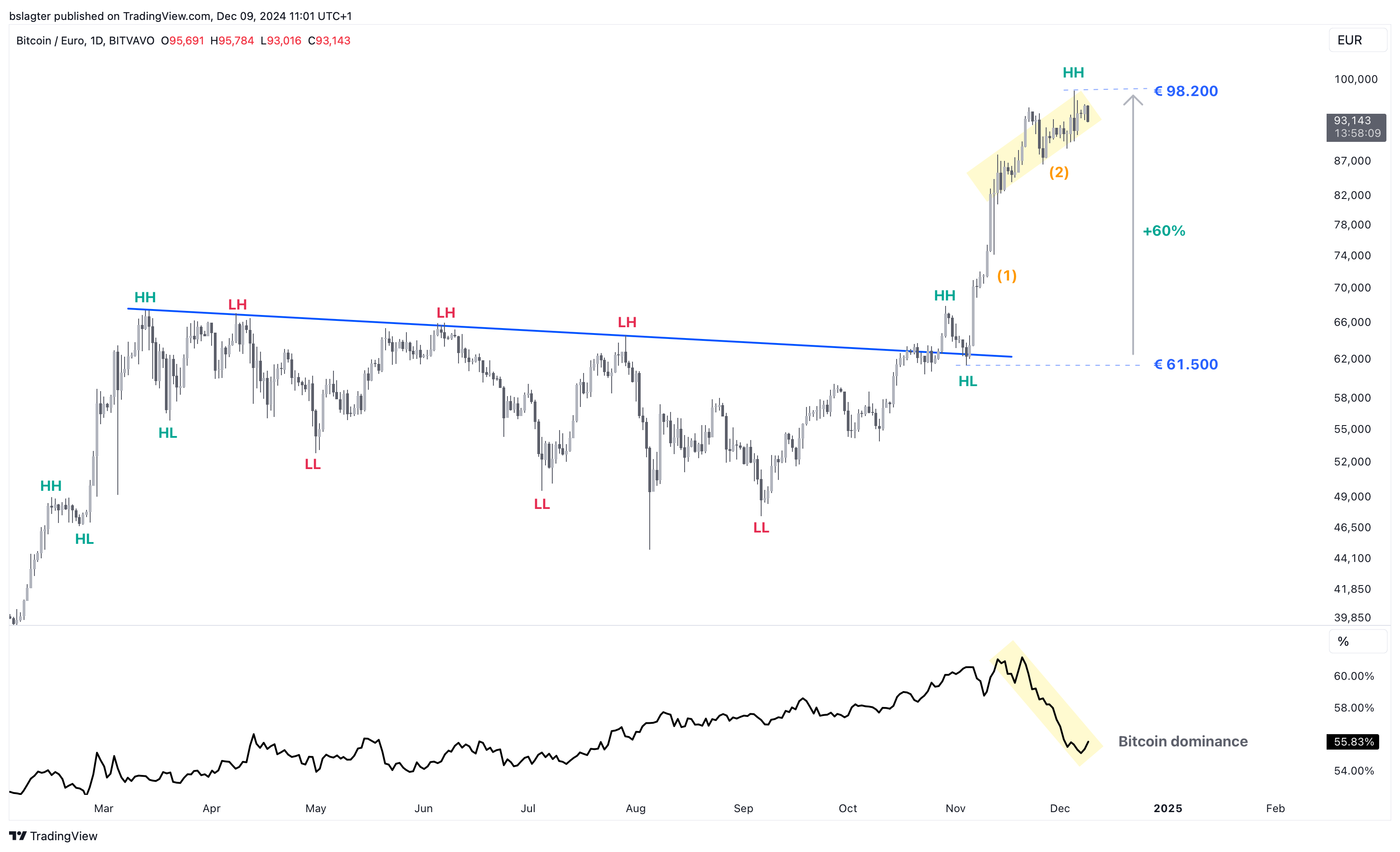 Politieke meewind voor crypto | Bitvavo.com