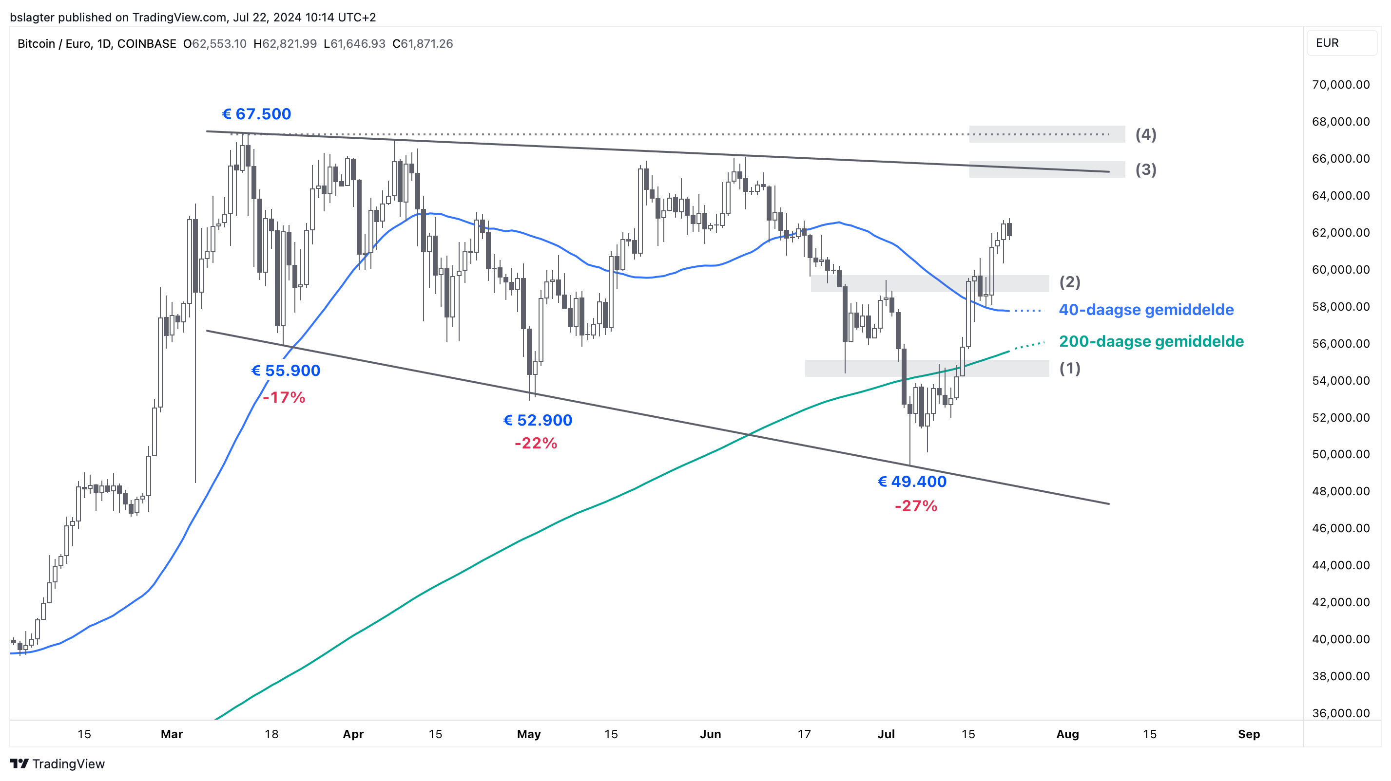 Bitvavo Market News - Cryptomarkt draait van zwak naar krachtig |  Bitvavo.com