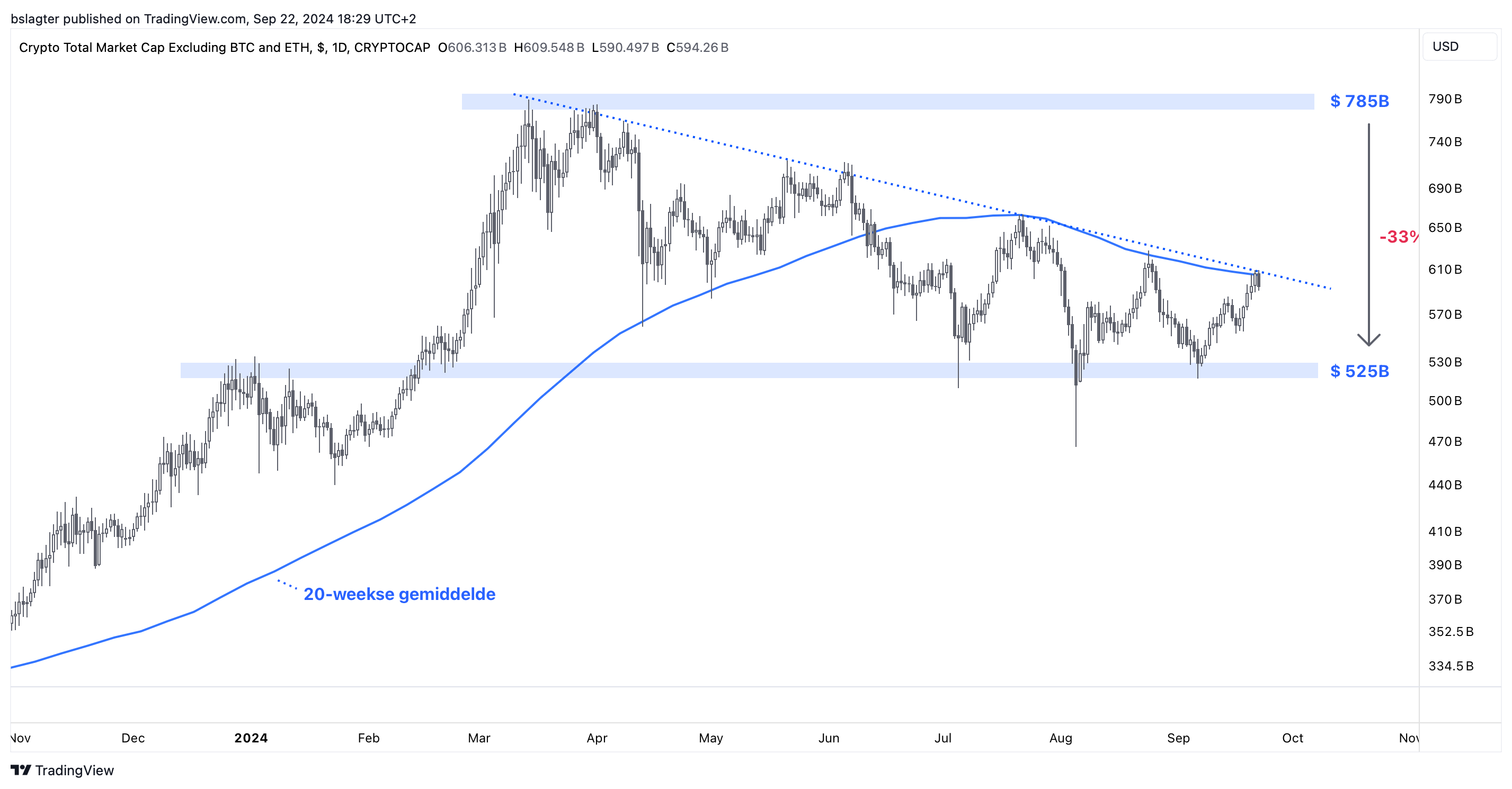 Renteverlaging stuwt bitcoin, maar is het genoeg? | Bitvavo.com
