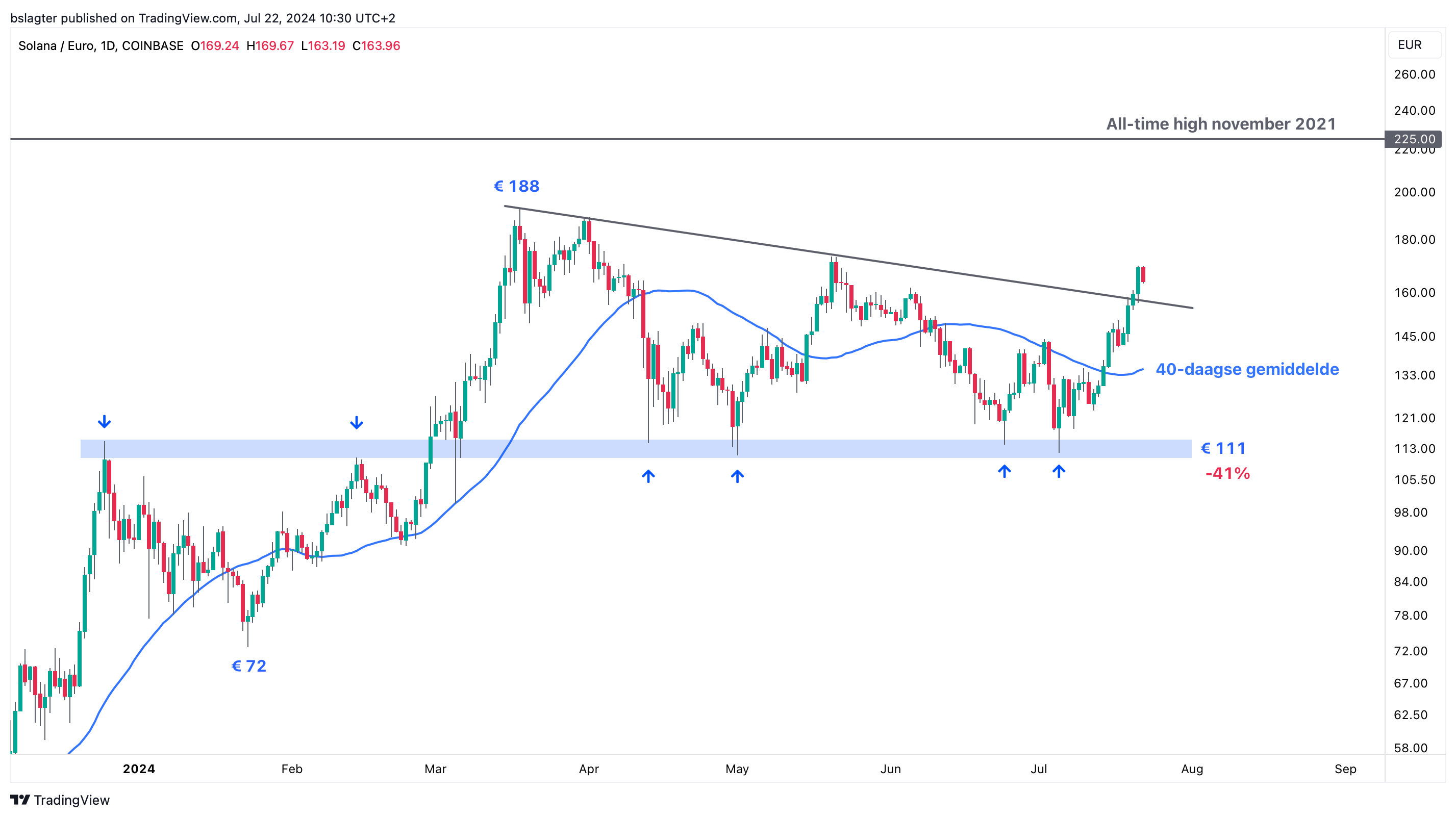 Bitvavo Market News - Cryptomarkt draait van zwak naar krachtig |  Bitvavo.com