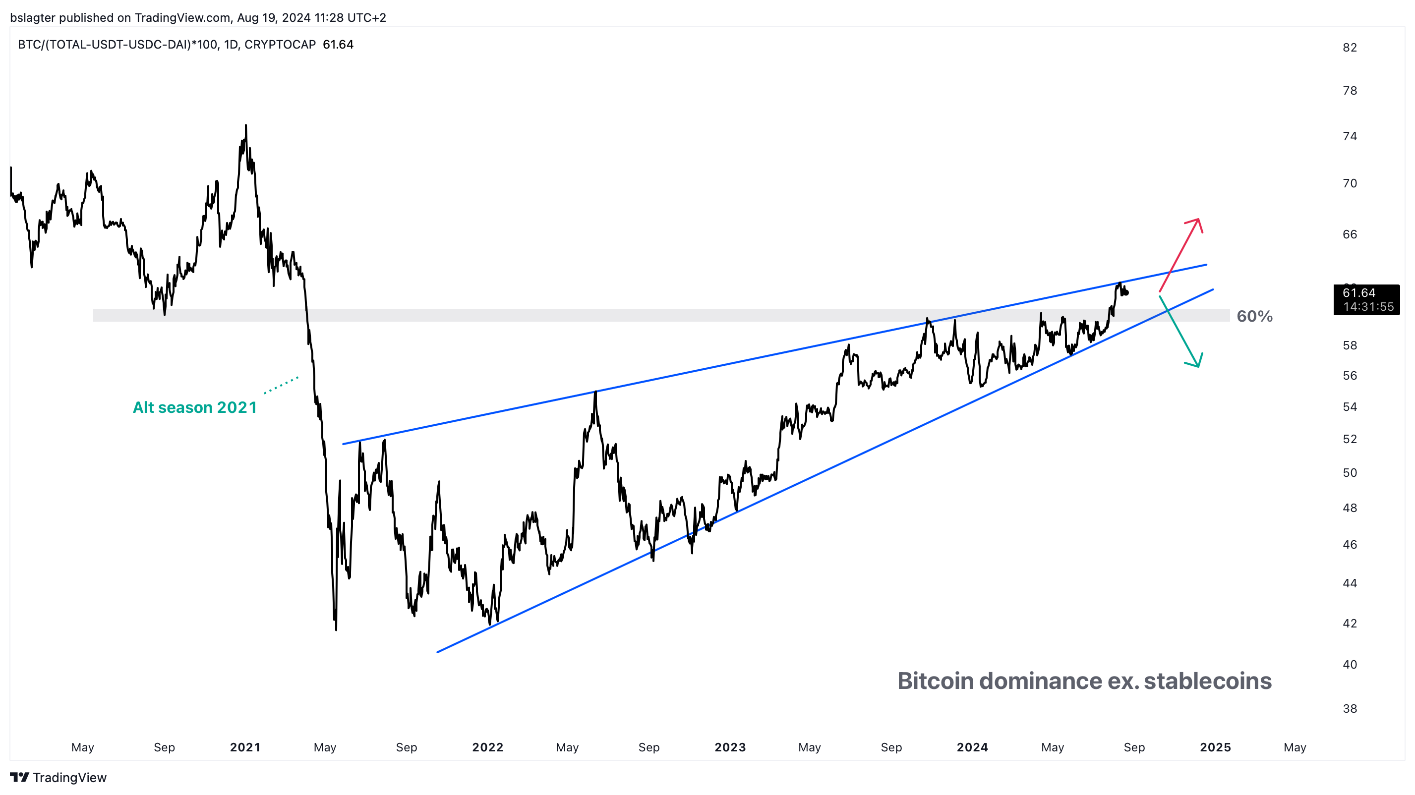 Bitvavo Market News - Zwakke cryptomarkt raakt altcoins het hardst |  Bitvavo.com