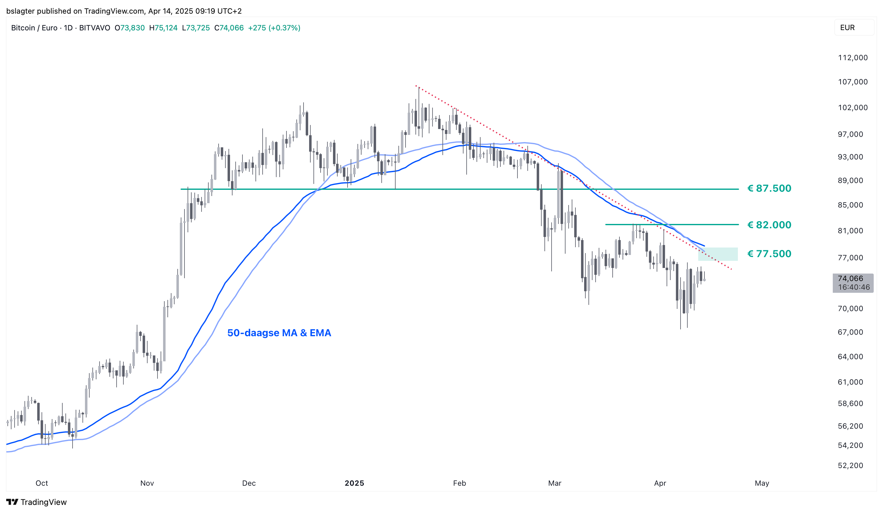 Bitcoin zoekt houvast in dalende trend | Bitvavo.com