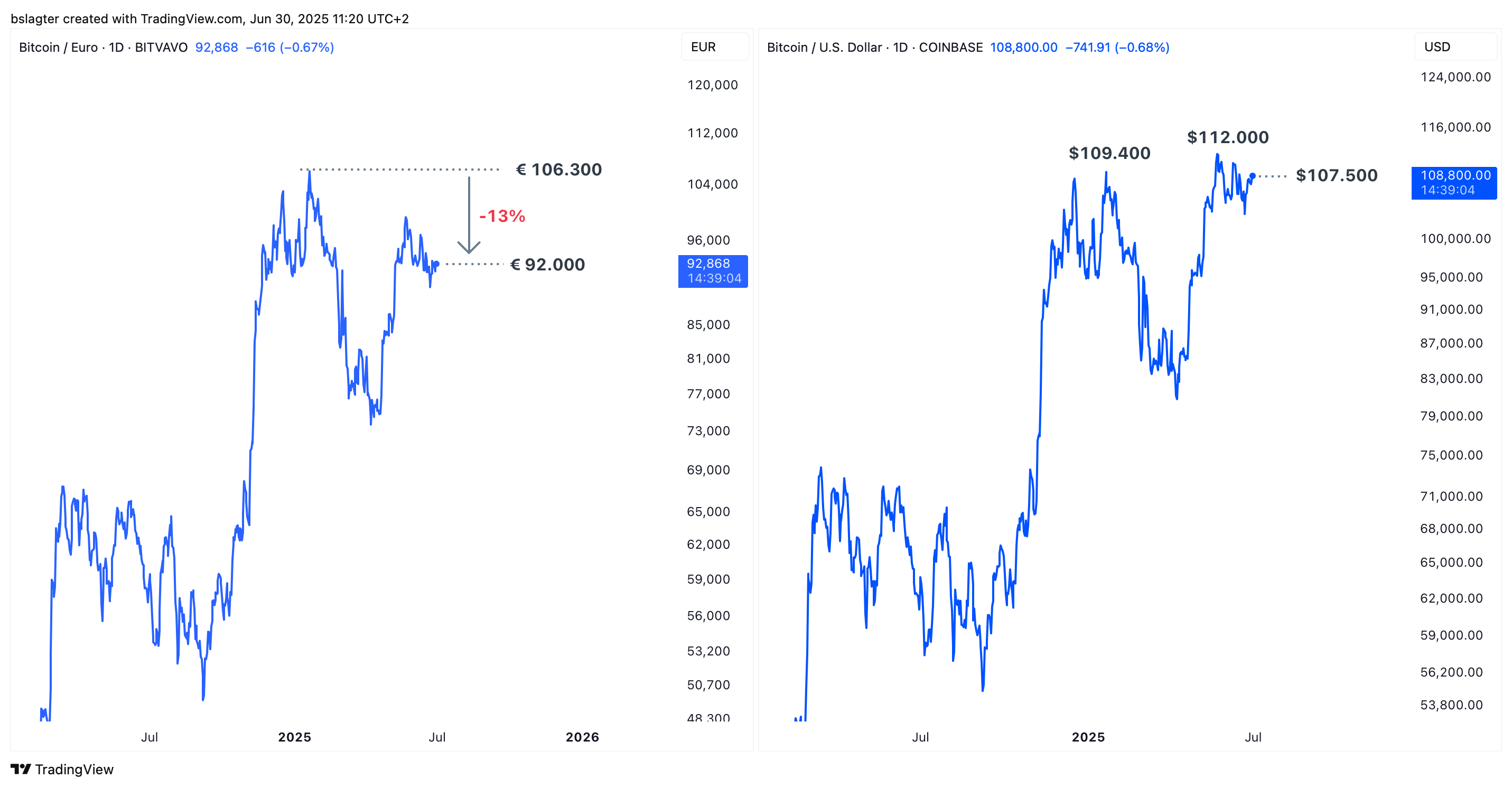 Markten niet van slag door geopolitiek rumoer | Bitvavo.com