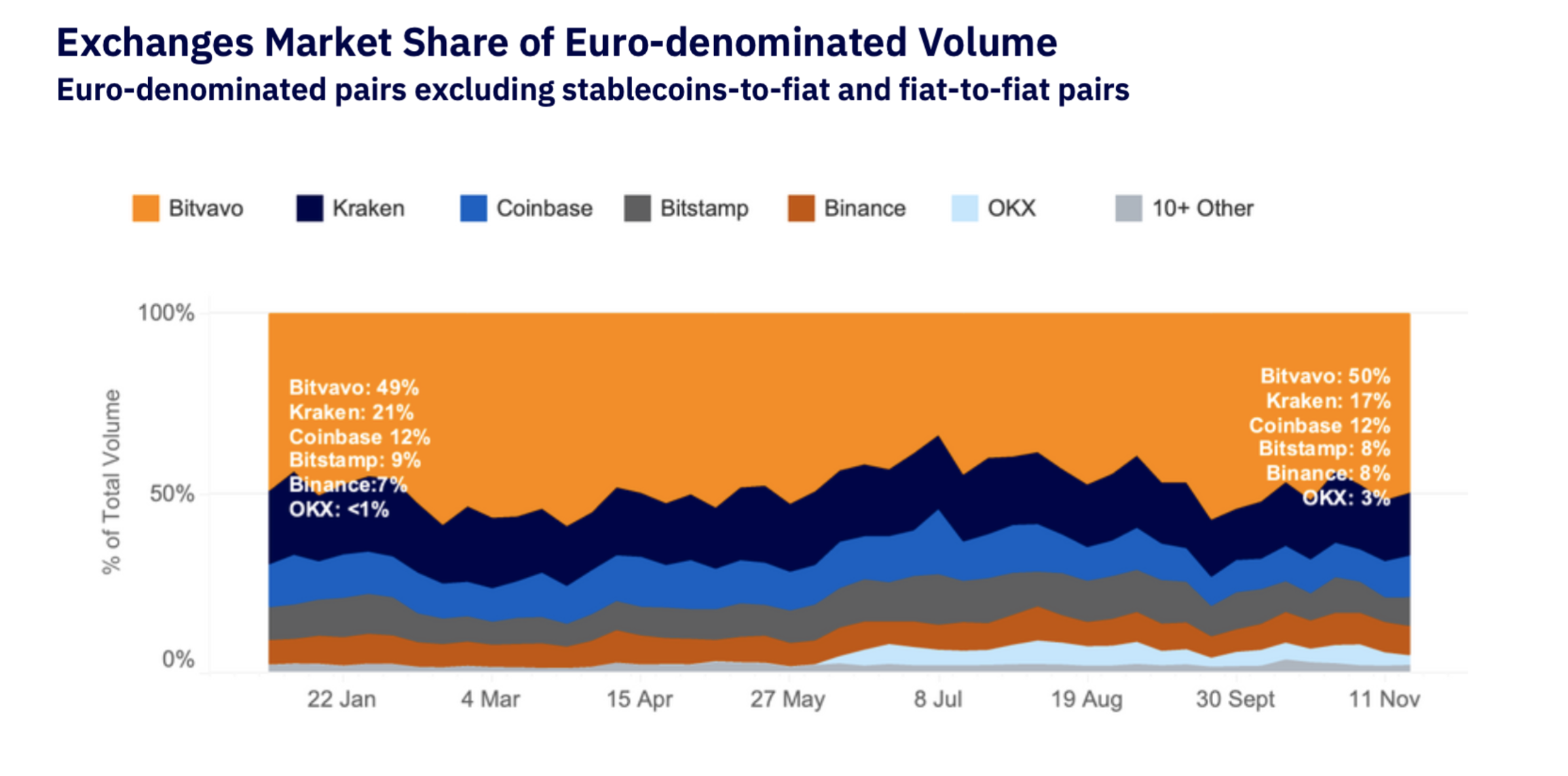 Bitvavo again largest EUR-spot exchange worldwide | Bitvavo.com