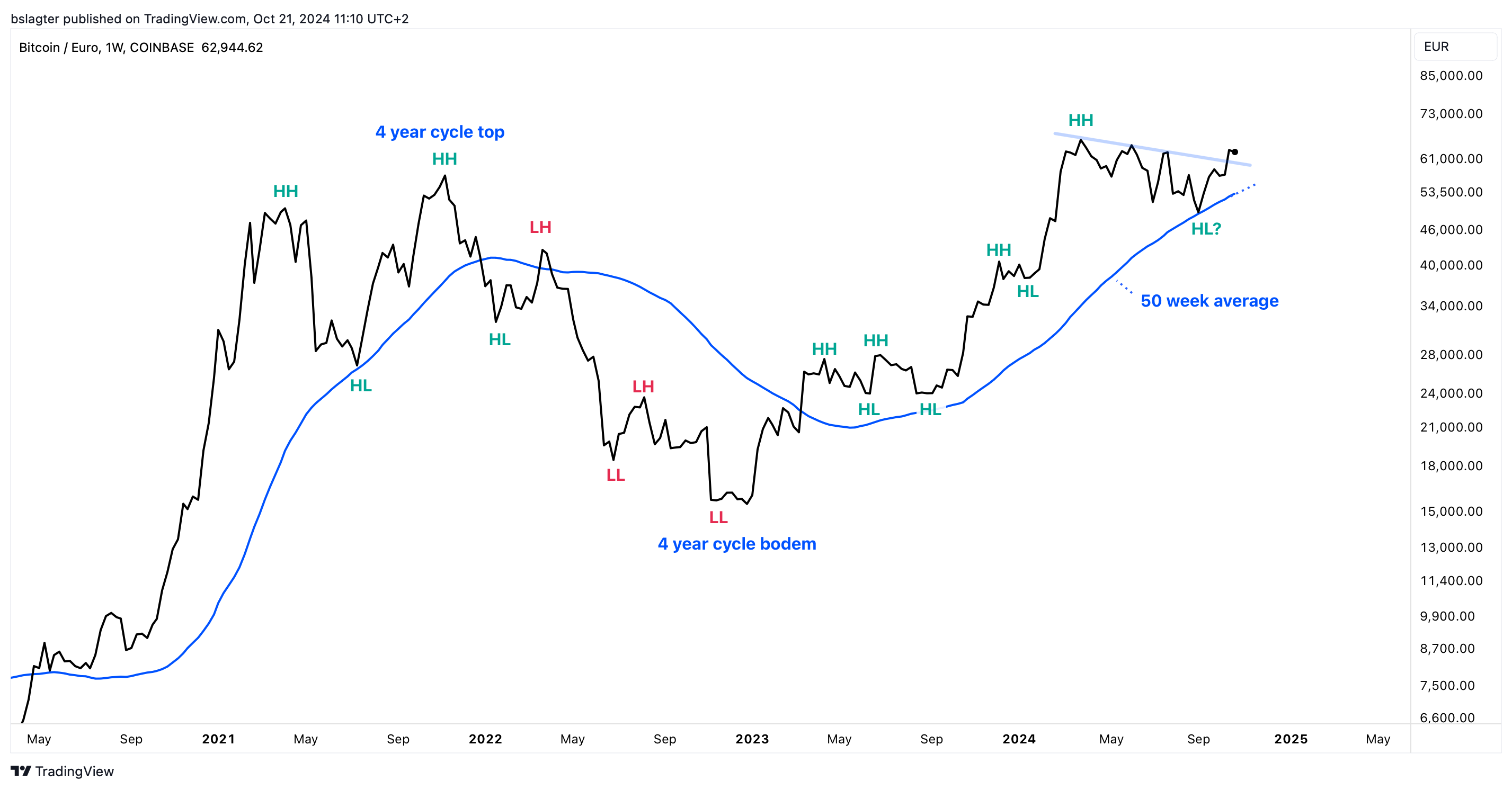 Uitbraak van bitcoin in zicht | Bitvavo.com