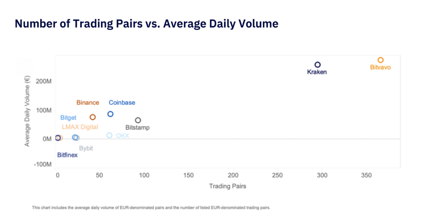 Bitvavo again largest EUR-spot exchange worldwide | Bitvavo.com