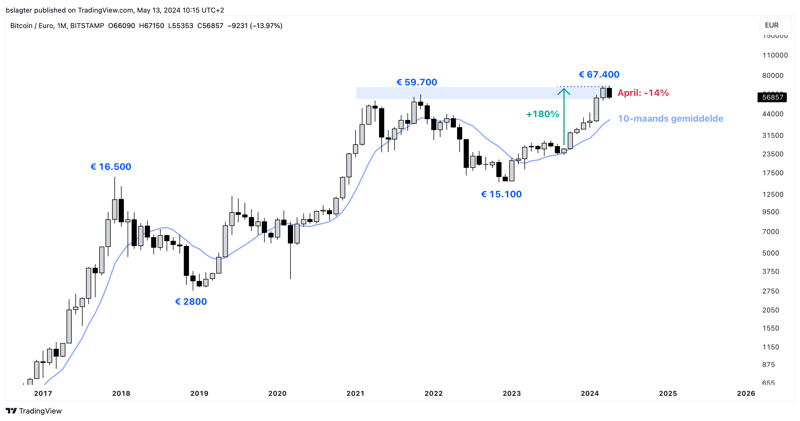 Bitvavo Market News - Crypto is politiek geworden | Bitvavo.com