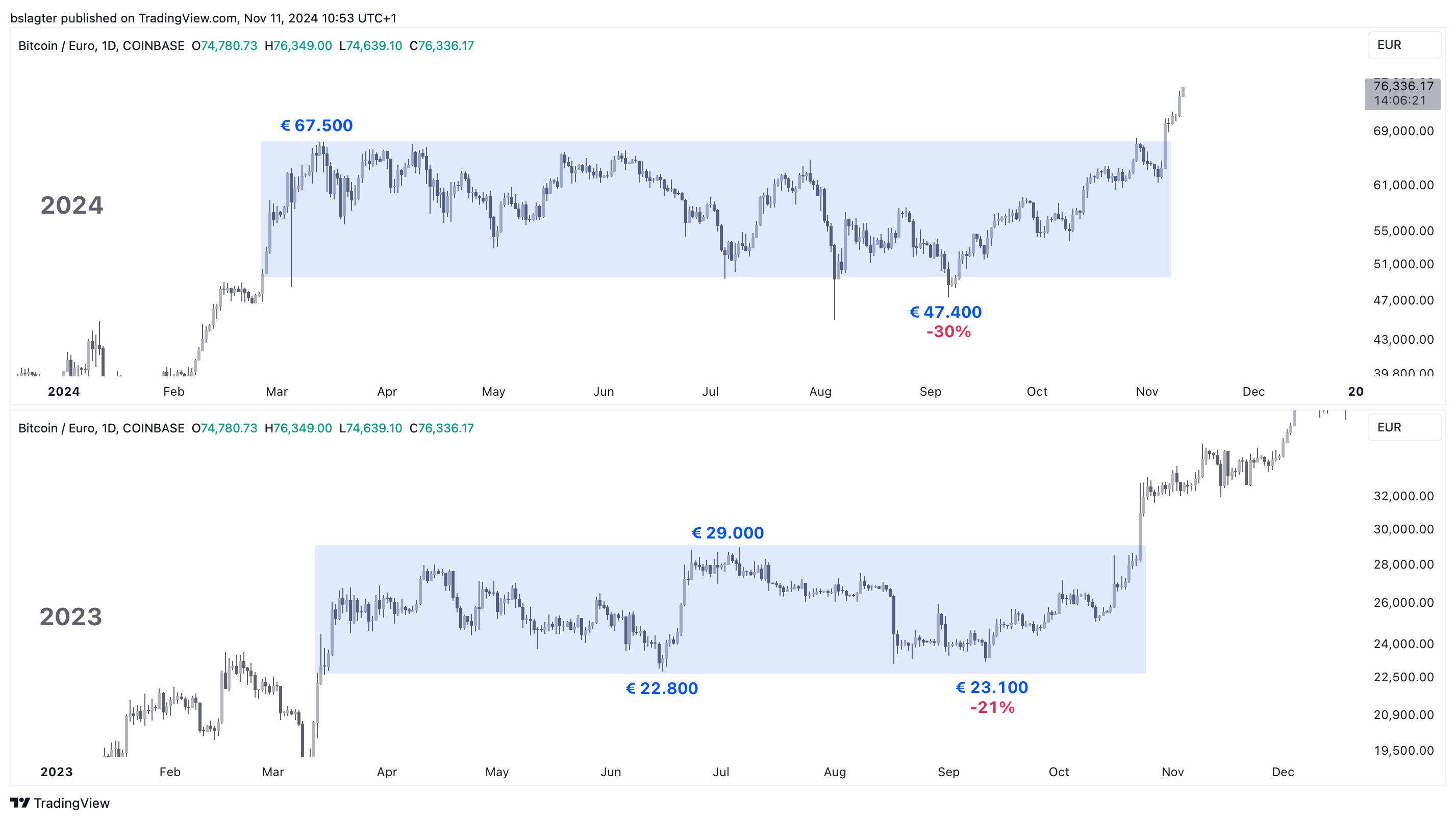 US elections strengthen crypto markets | Bitvavo.com