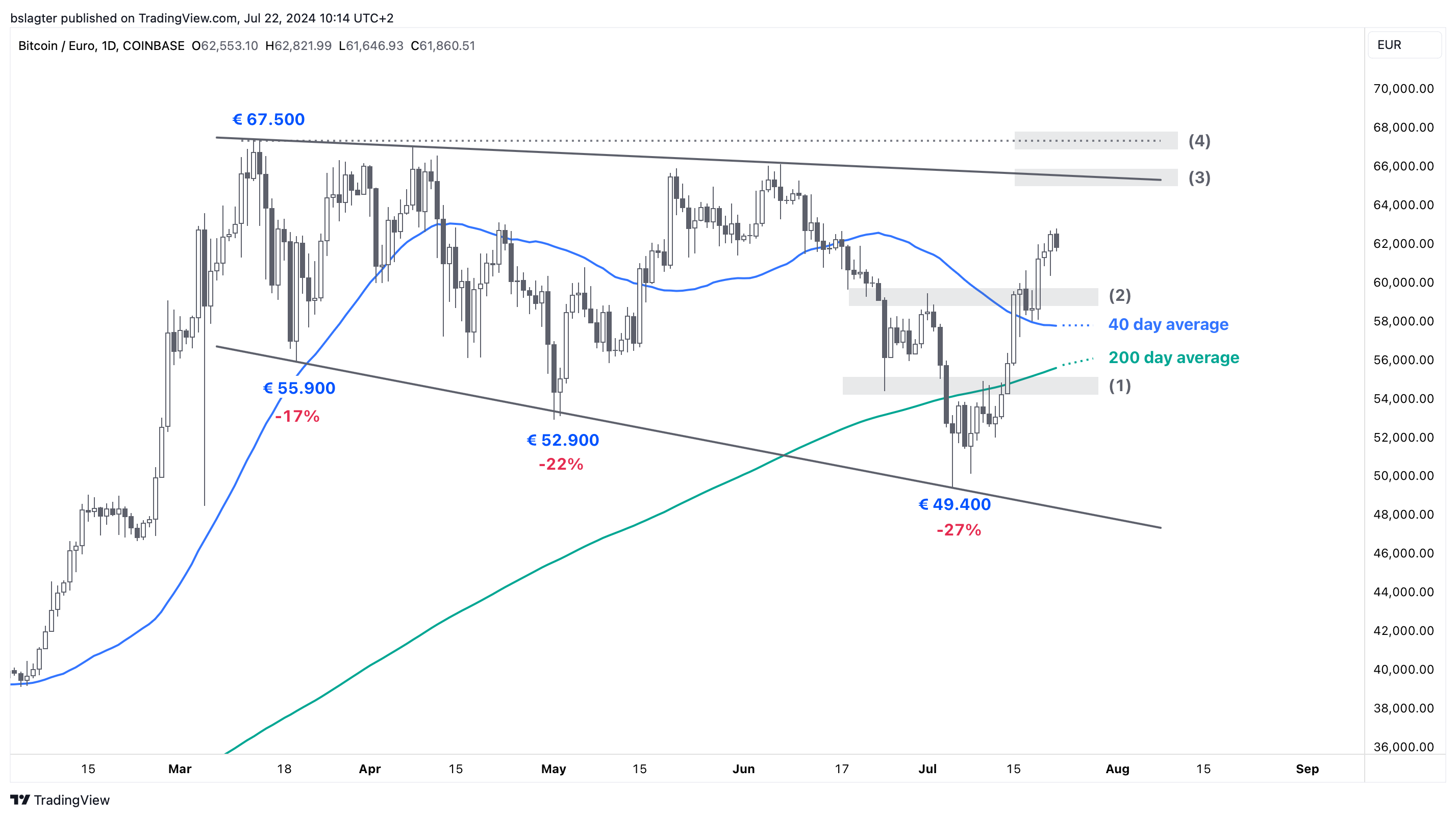 Bitvavo Market News - Crypto market turns from weak to strong | Bitvavo.com