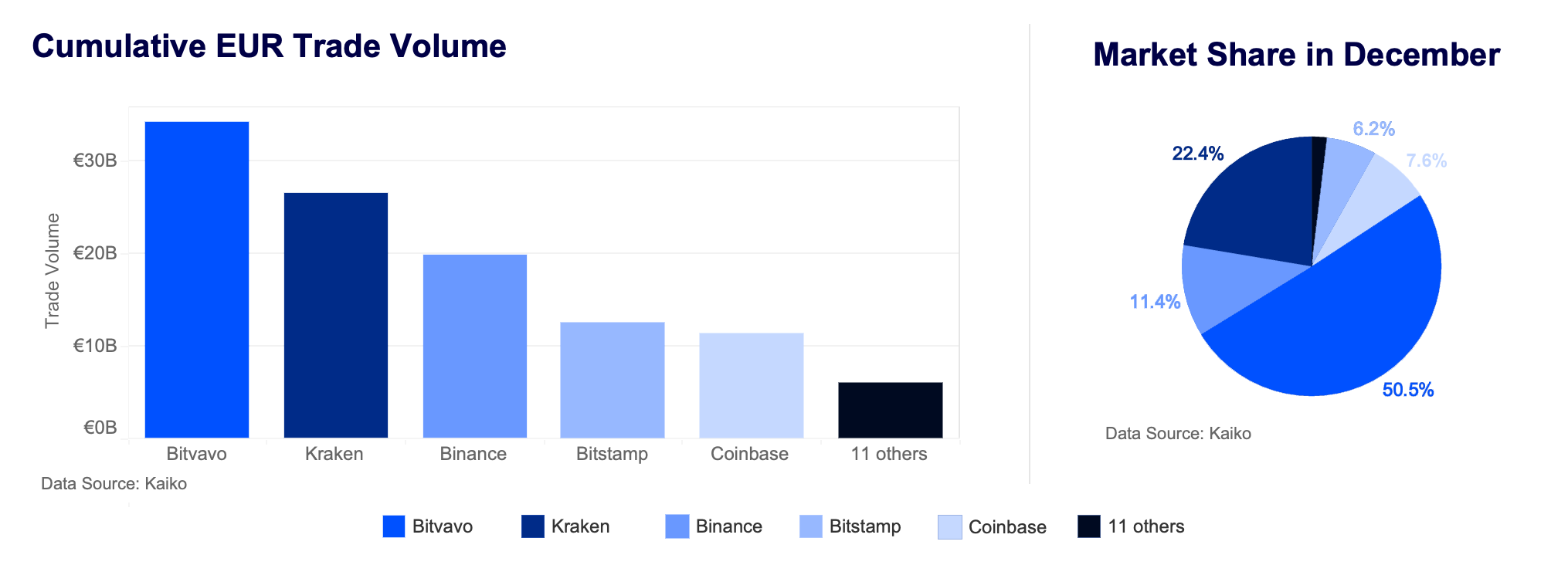 Bitvavo overtreft Kraken als grootste EUR spot exchange | Bitvavo.com