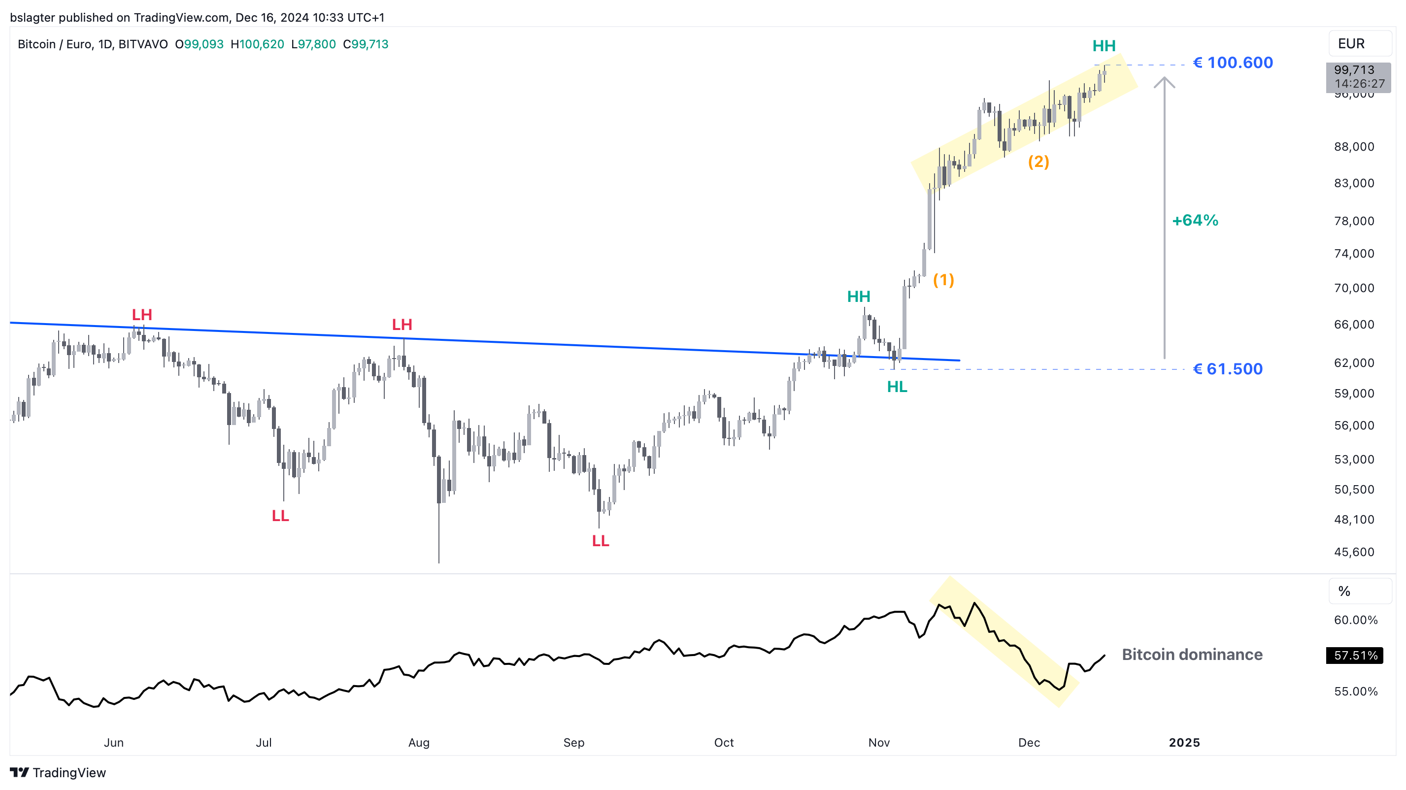 These are the predictions of Bitwise for 2025 | Bitvavo.com