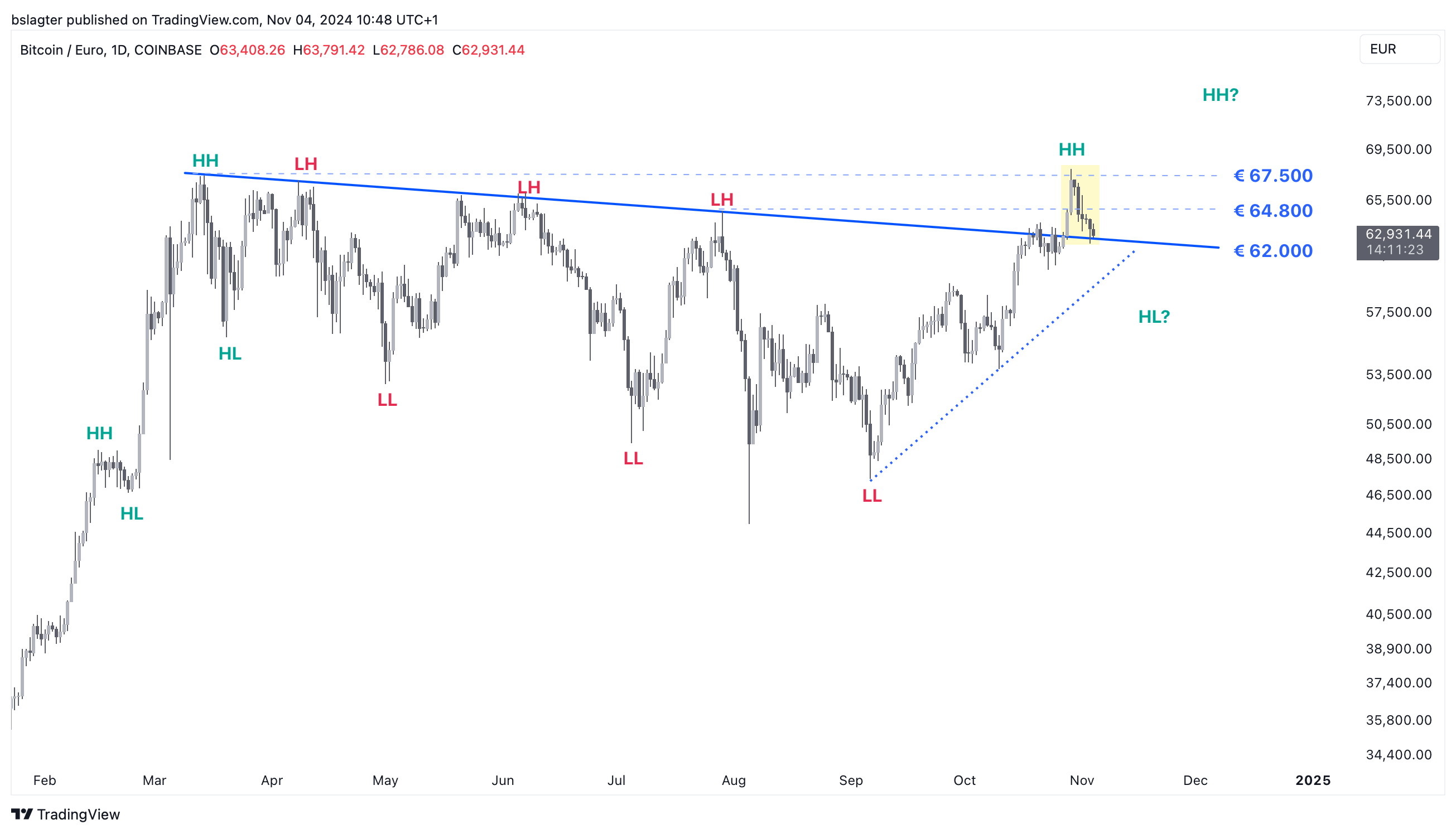 A defining week for crypto | Bitvavo.com
