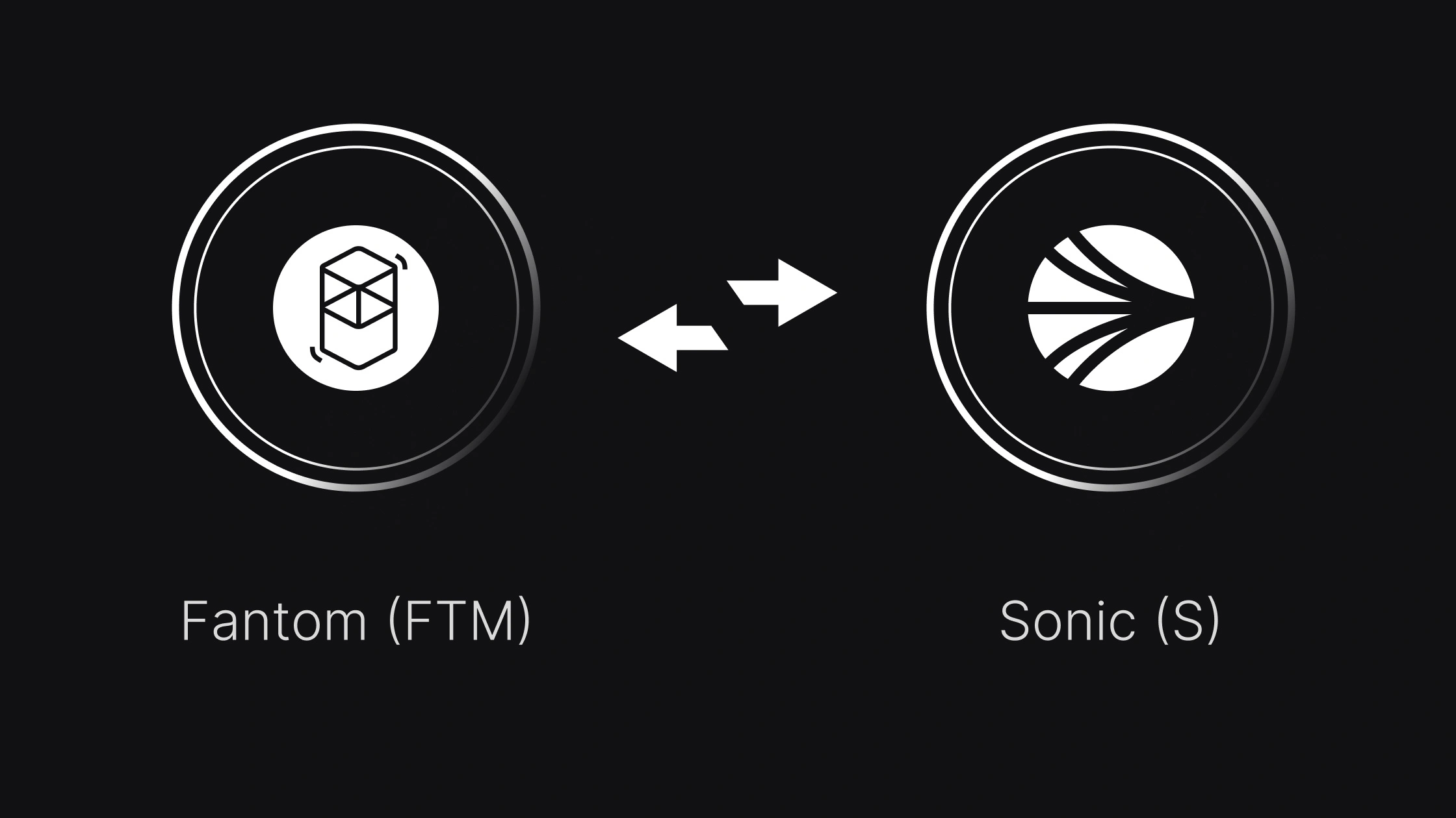 Bitvavo will support the Fantom (FTM) token swap to Sonic (S)