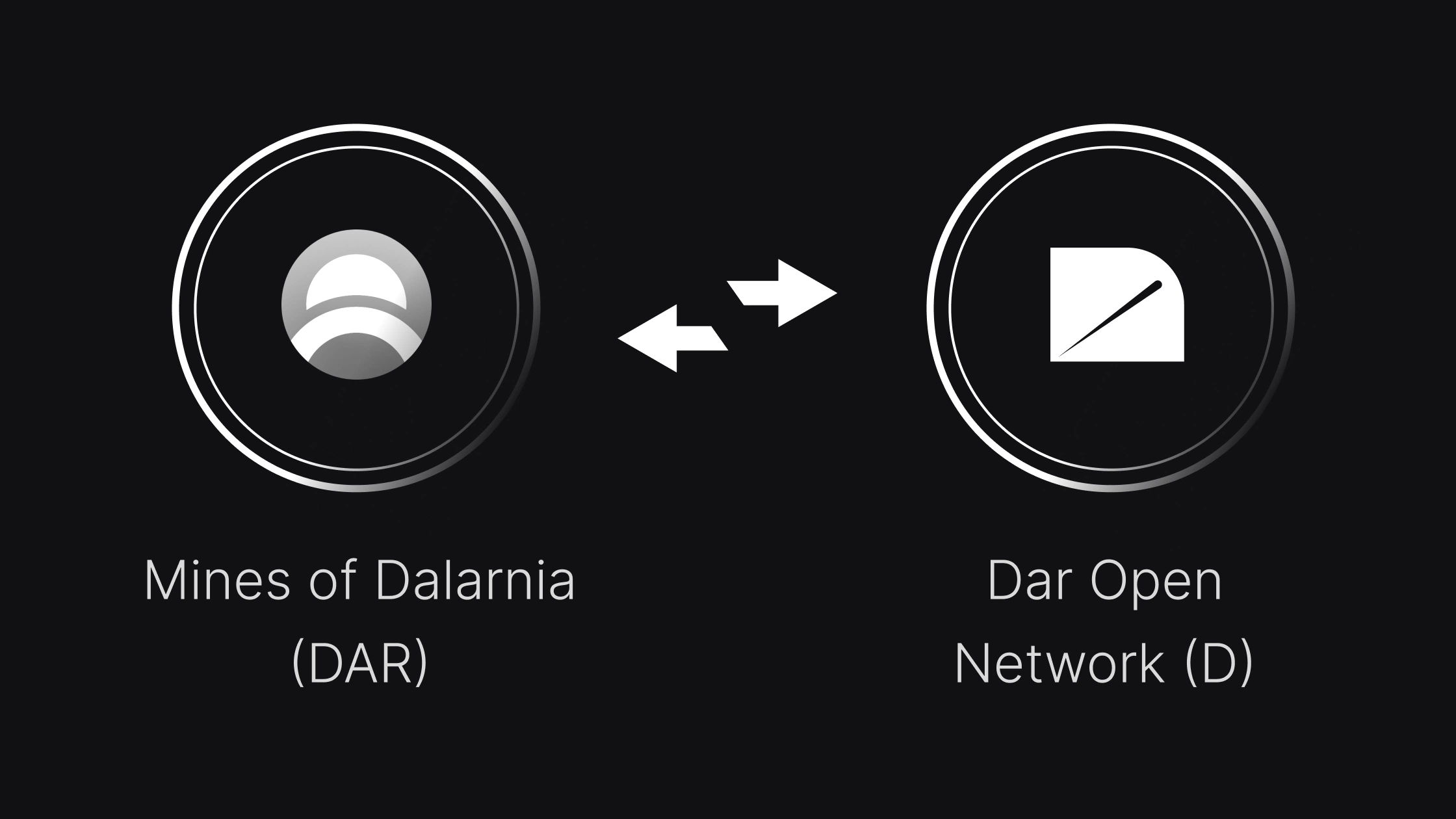 Bitvavo ondersteunt de Mines of Dalarnia (DAR) tokenswap en rebranding naar Dar Open Network (D)