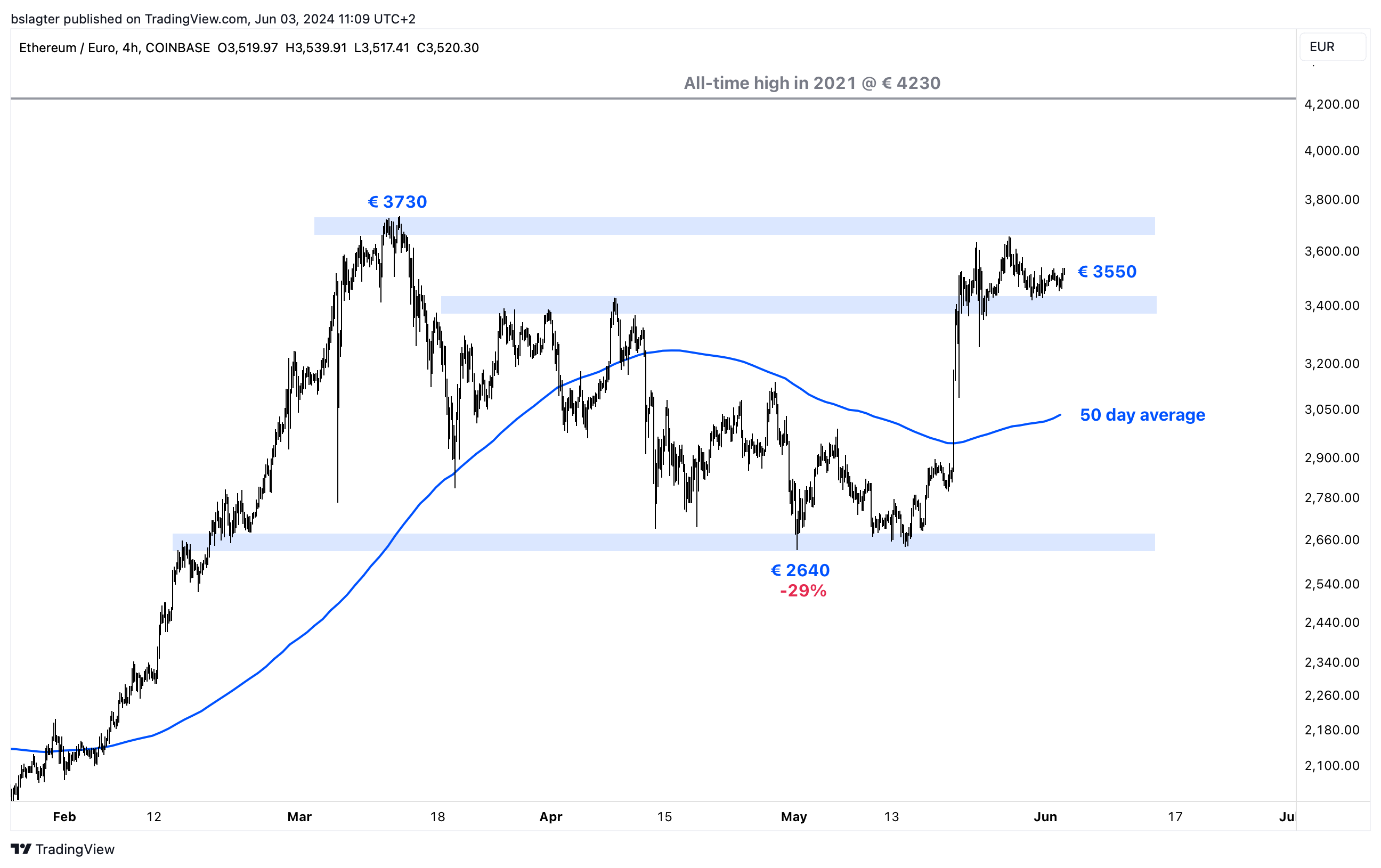 Bitvavo Market News - Bitcoin price is waiting for a breakout | Bitvavo.com