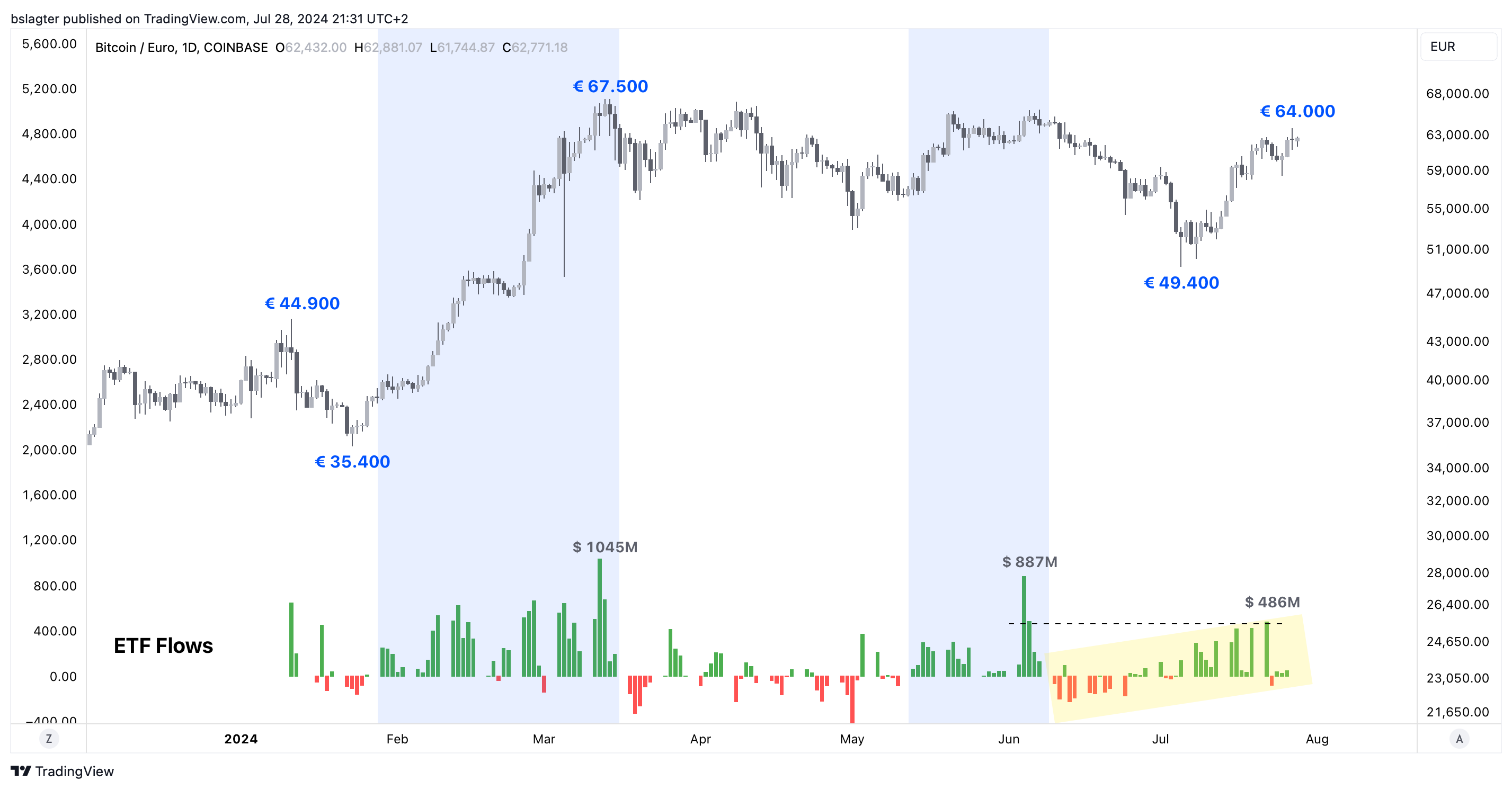 Bitvavo Market News - Presidential battle over crypto voter has begun |  Bitvavo.com