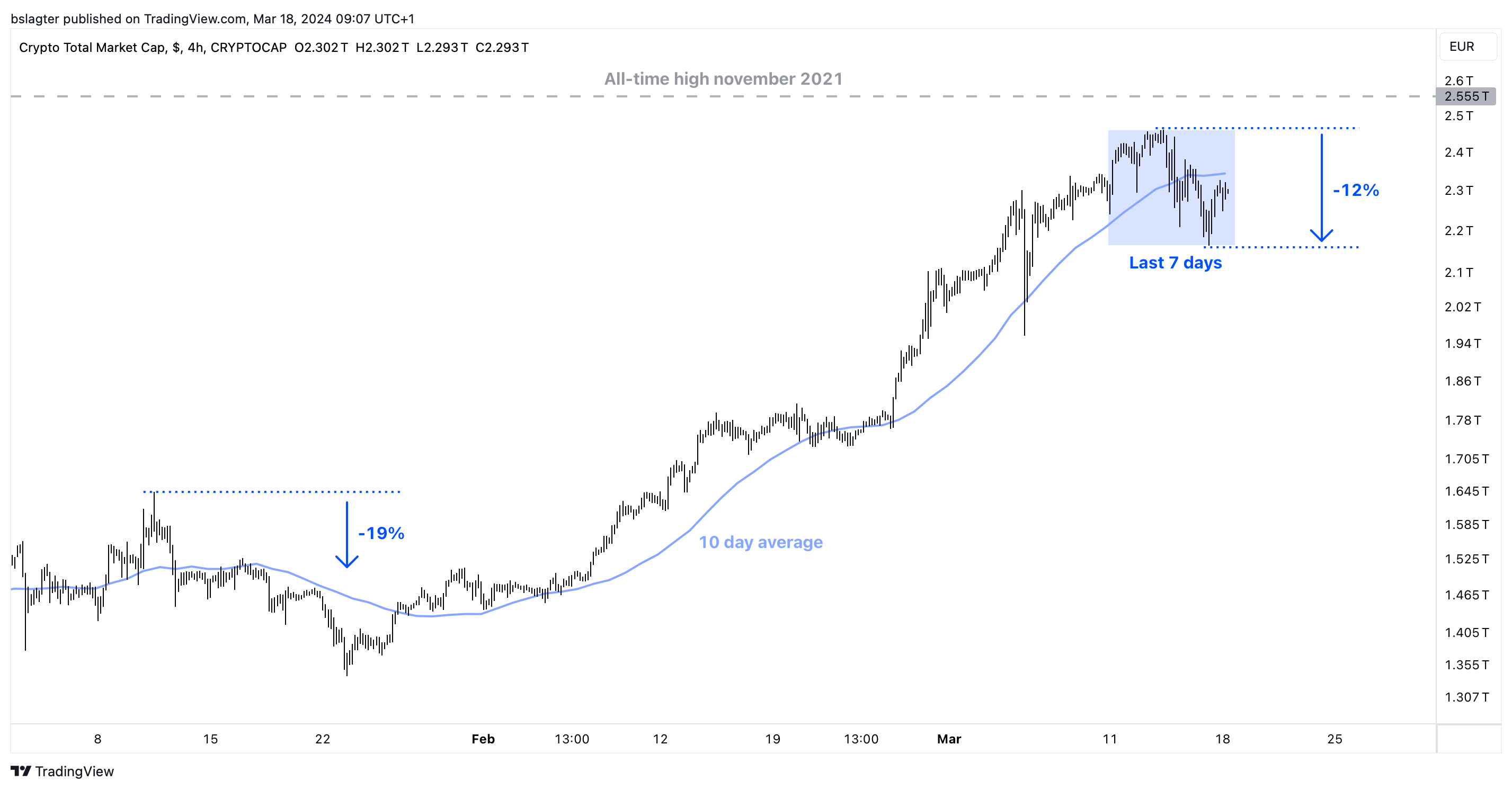 Bitvavo Market News - Solana exceptionally strong in turbulent market week  | Bitvavo.com