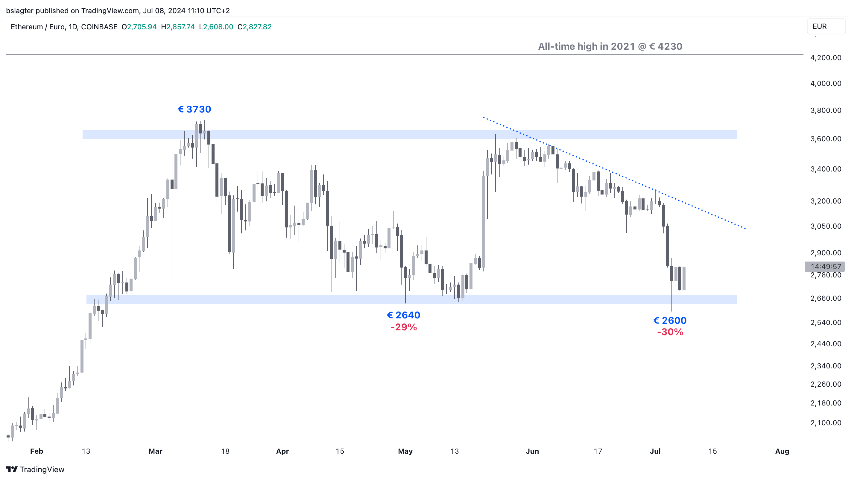 Bitvavo Market News - Crypto market is recovering from free fall |  Bitvavo.com