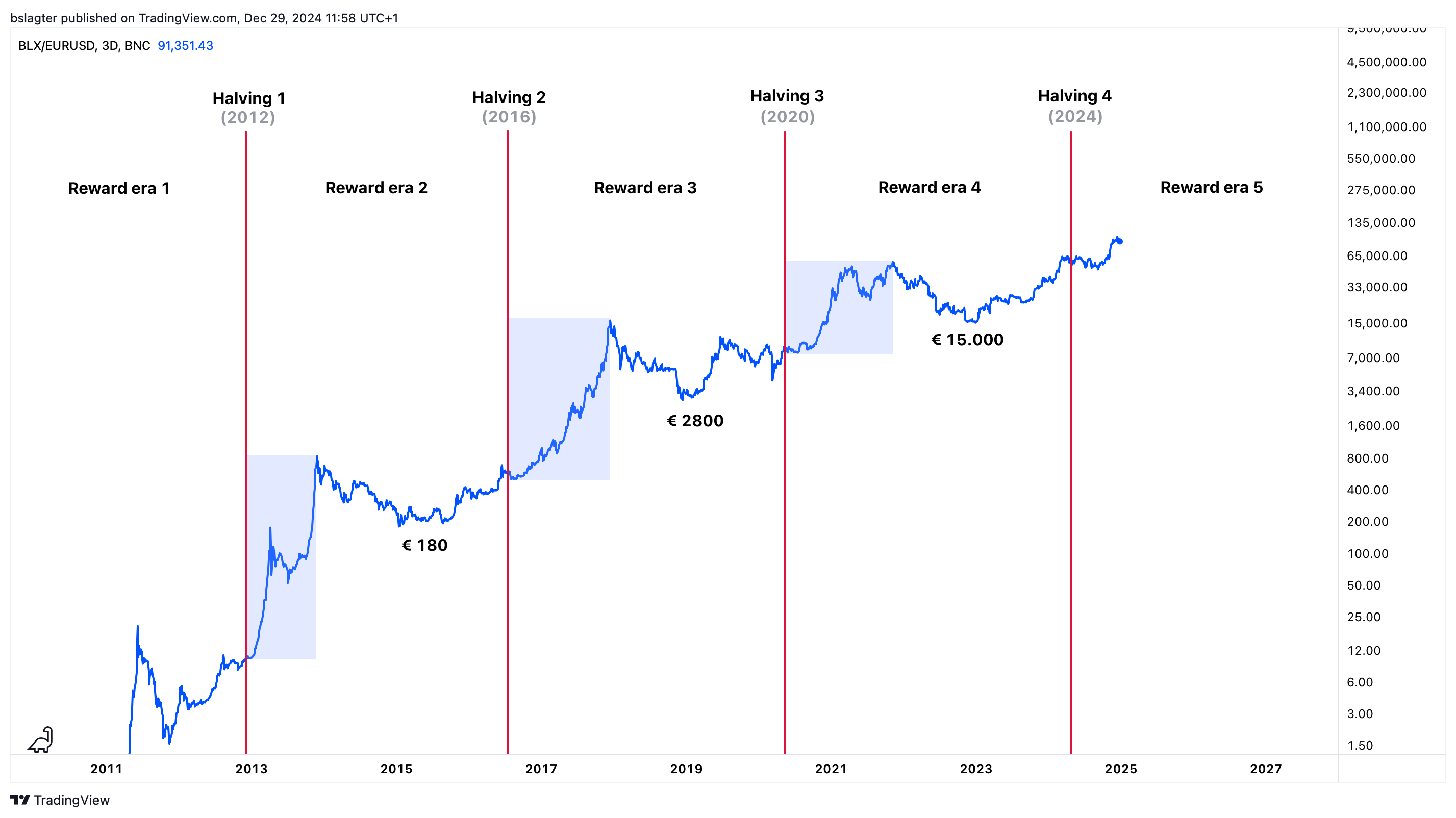 Koopt MicroStrategy alle bitcoins op? | Bitvavo.com