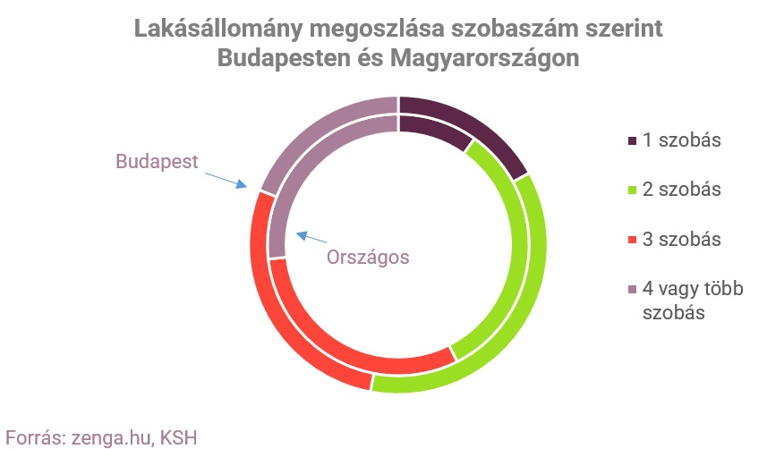 zenga2 lakásállomány szobaszám szerint.jpg