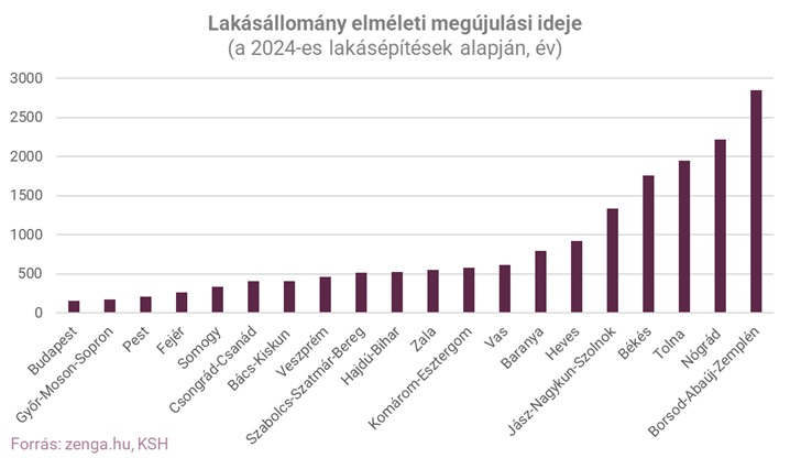 2_lakásállomány megújulási ideje.jpg