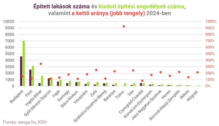 3_épített lakások és engedélyek.jpg