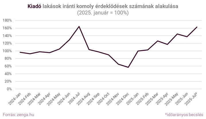 1. ábra_kiadó lakások iránti érdeklődések száma (002).jpg